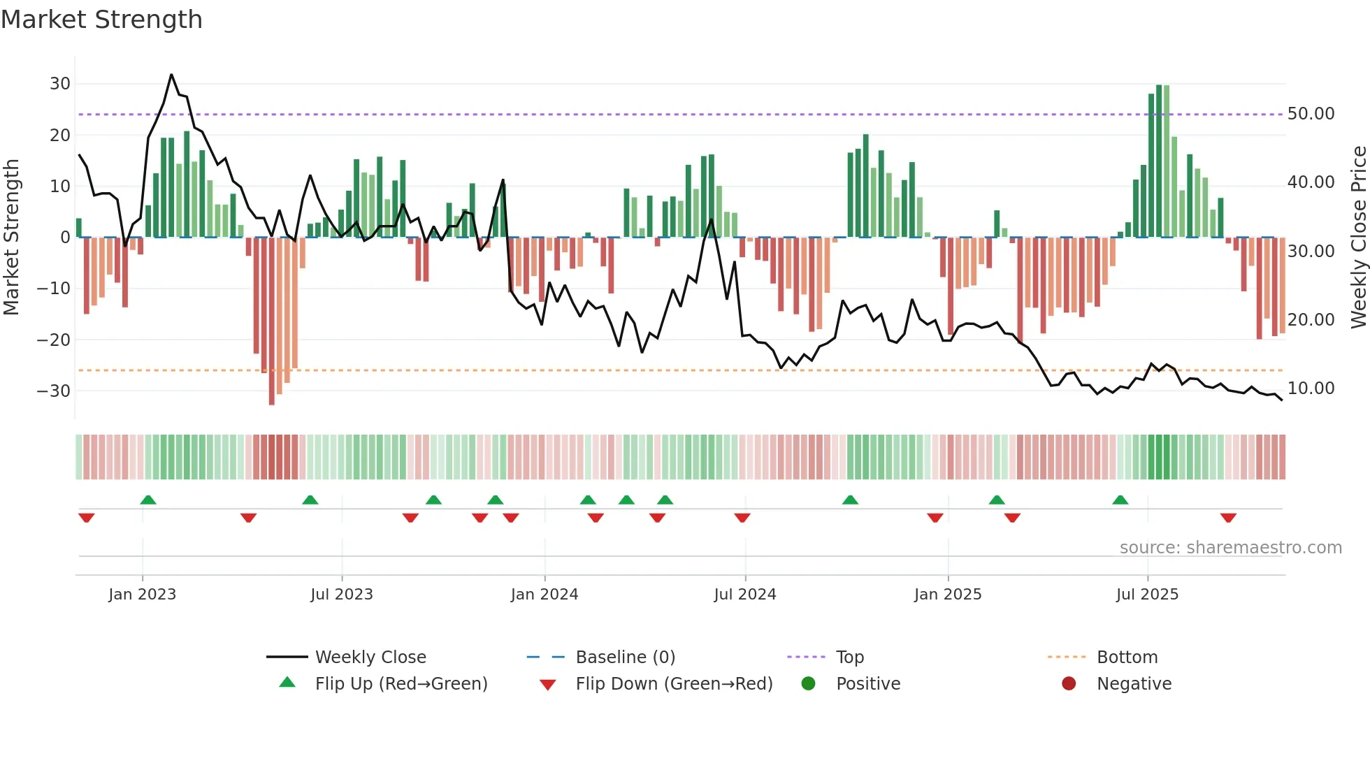 RNAC weekly Market Strength chart