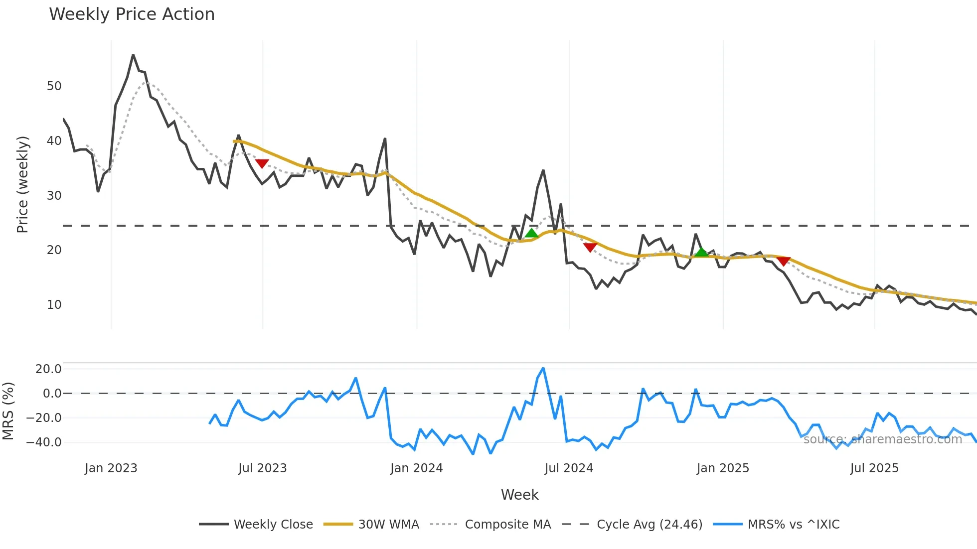 RNAC weekly Price Action chart, closing 2025-10-31