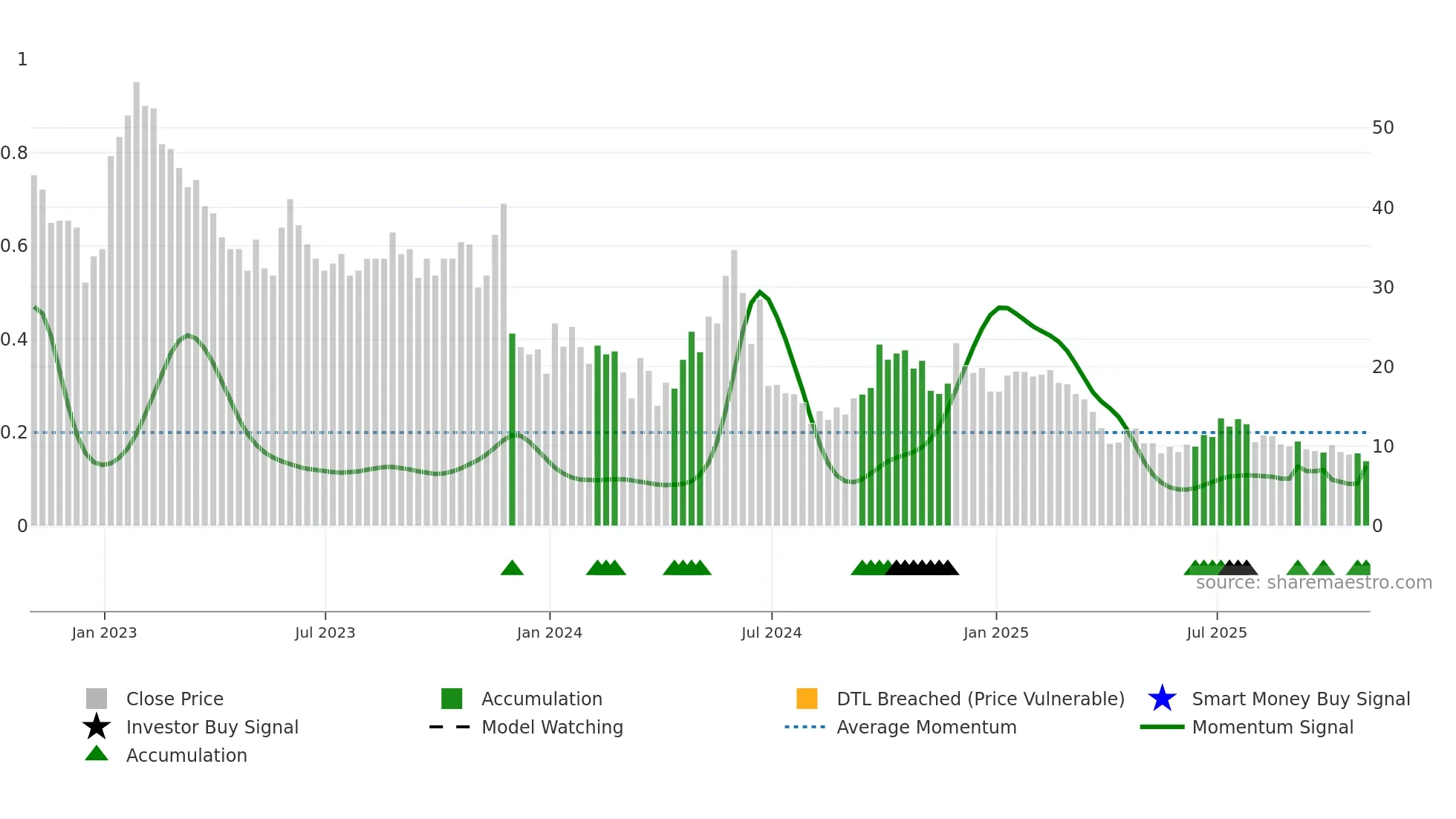 RNAC weekly Smart Money chart
