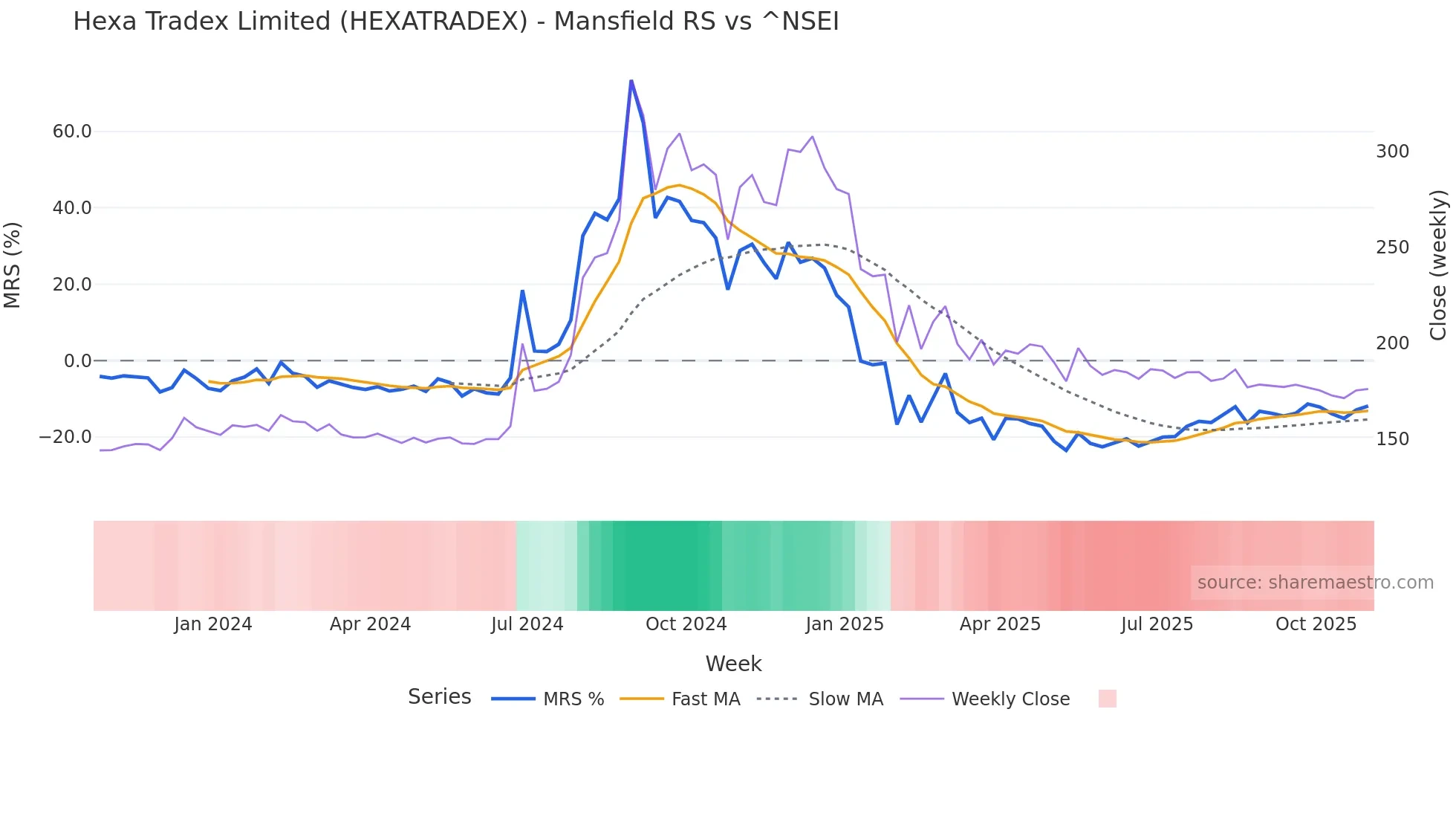 HEXATRADEX Mansfield Relative Strength chart