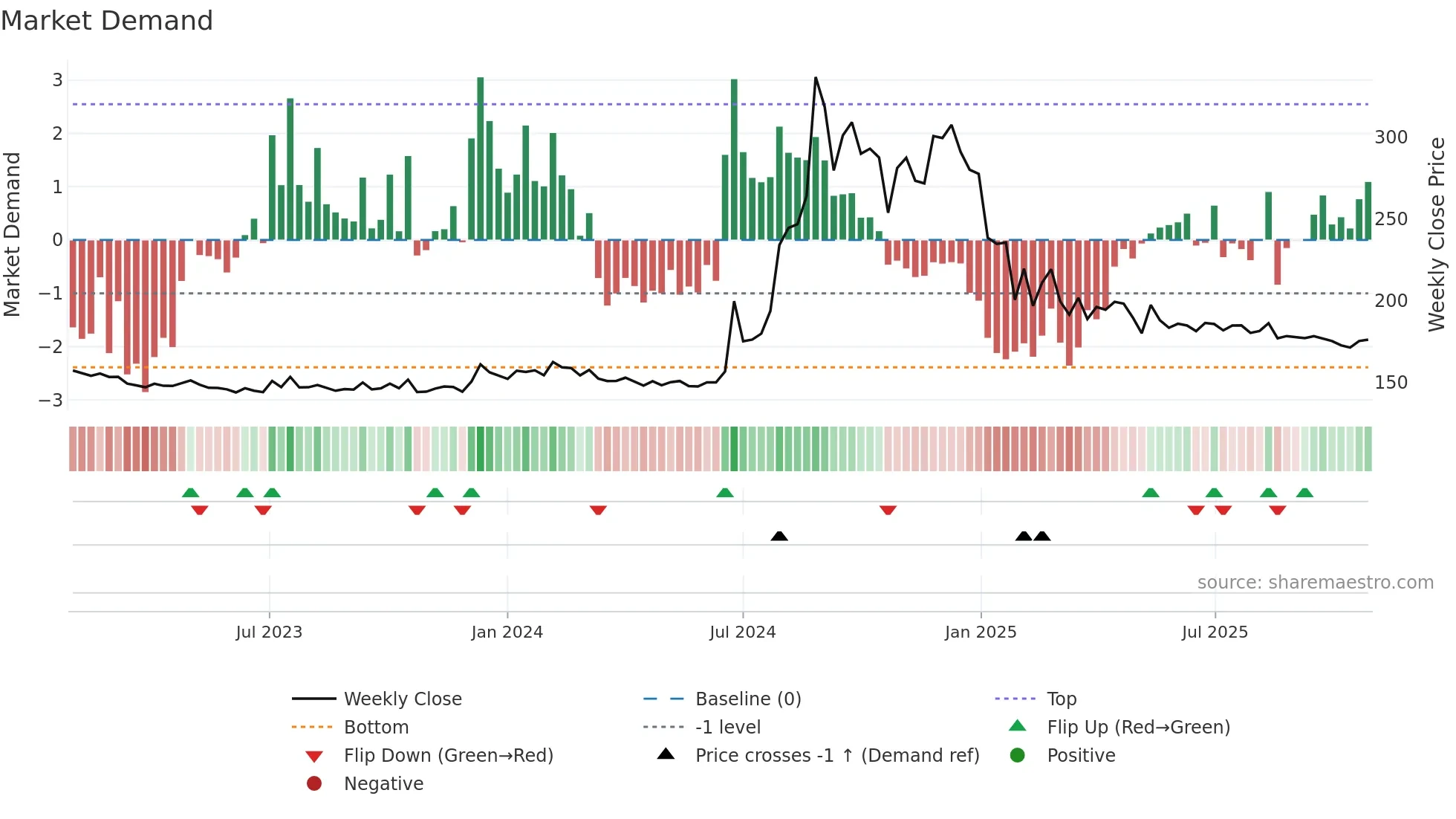 HEXATRADEX weekly Market Demand chart