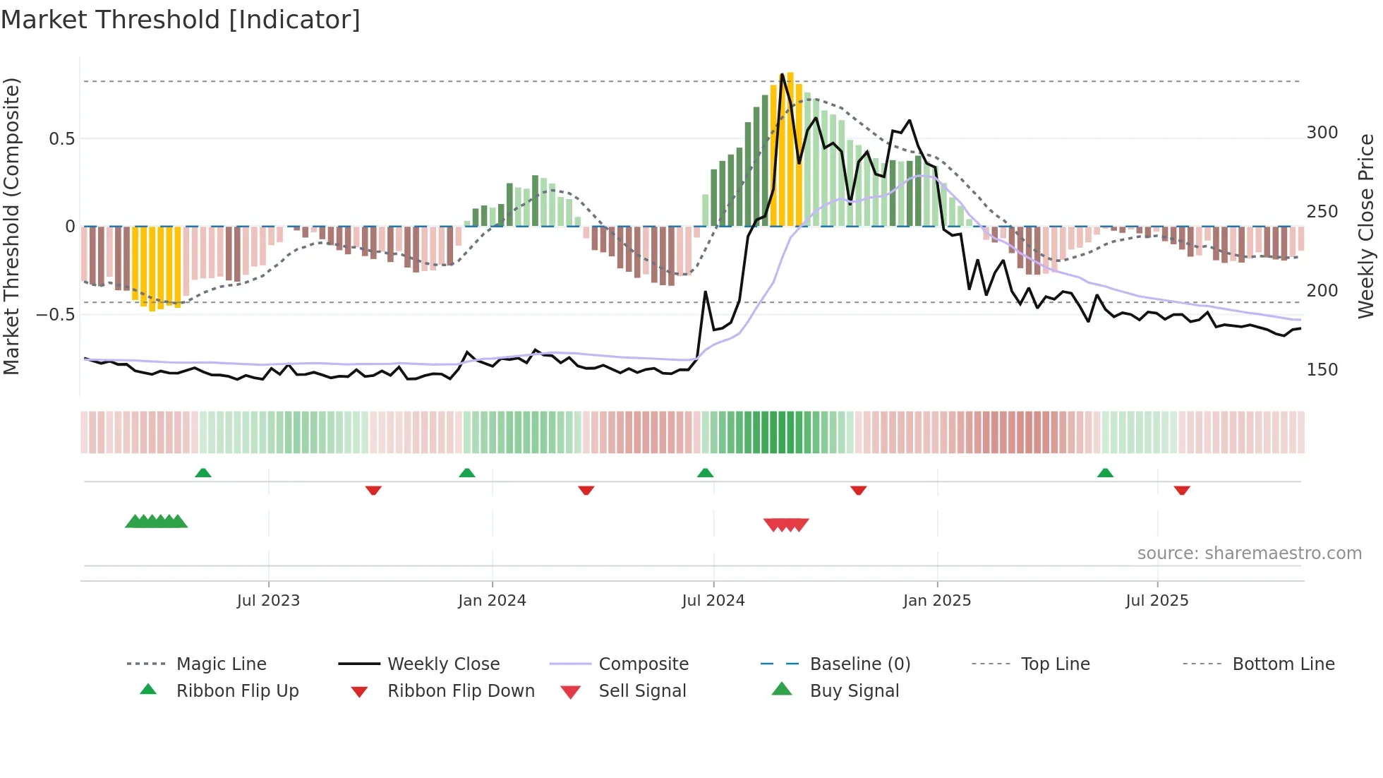 HEXATRADEX weekly Market Threshold chart