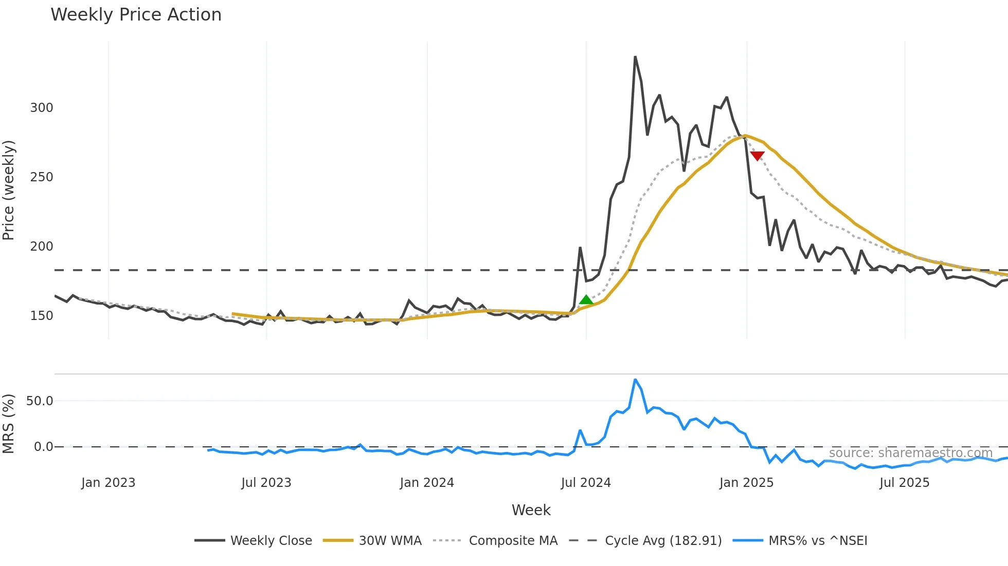 HEXATRADEX weekly Price Action chart, closing 2025-10-27