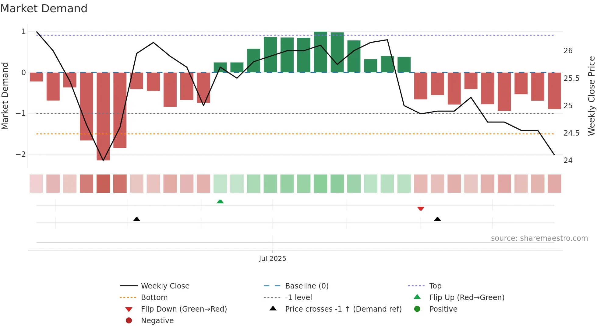 2646 weekly Market Demand chart
