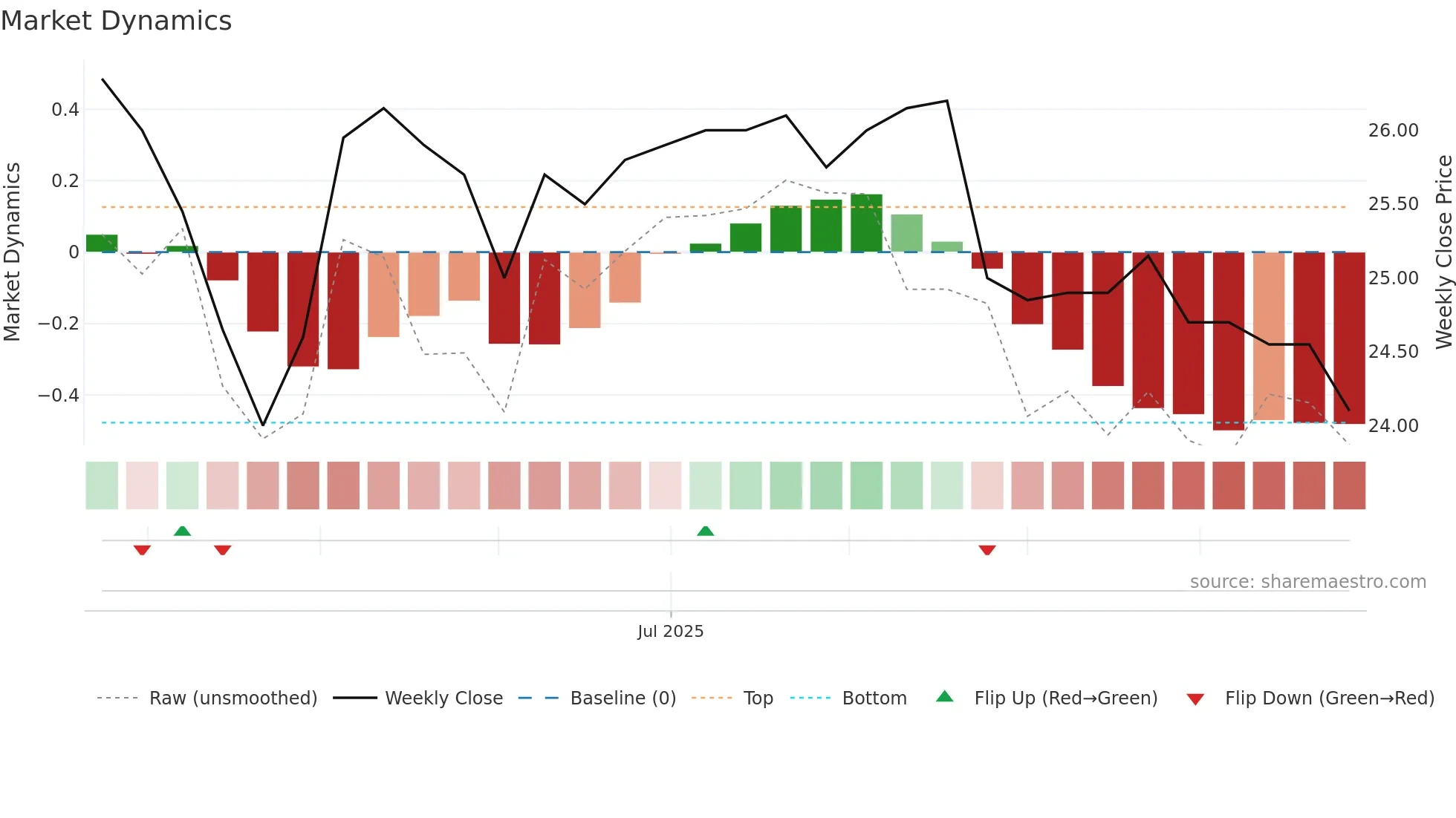 2646 weekly Market Dynamics chart