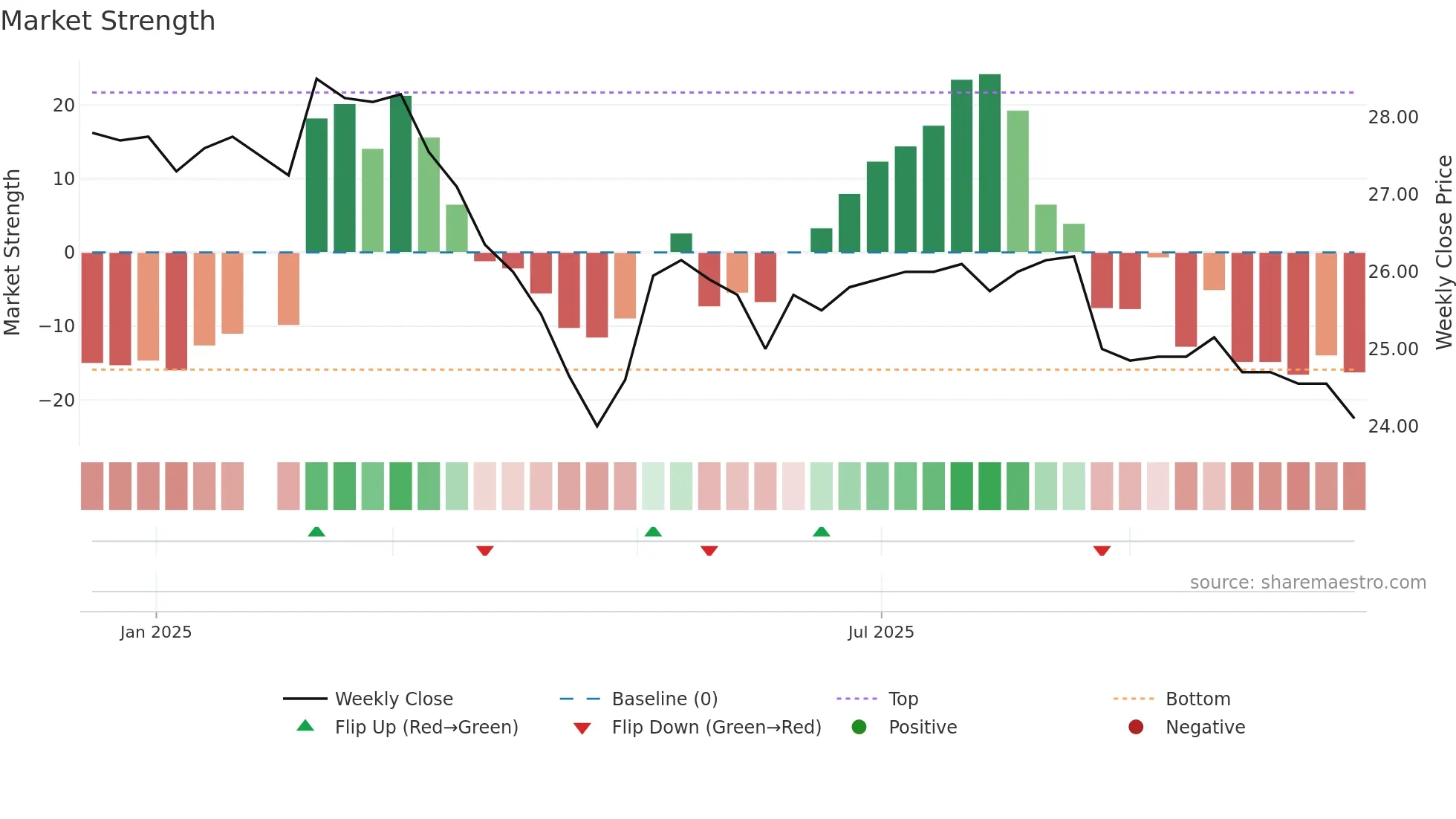 2646 weekly Market Strength chart