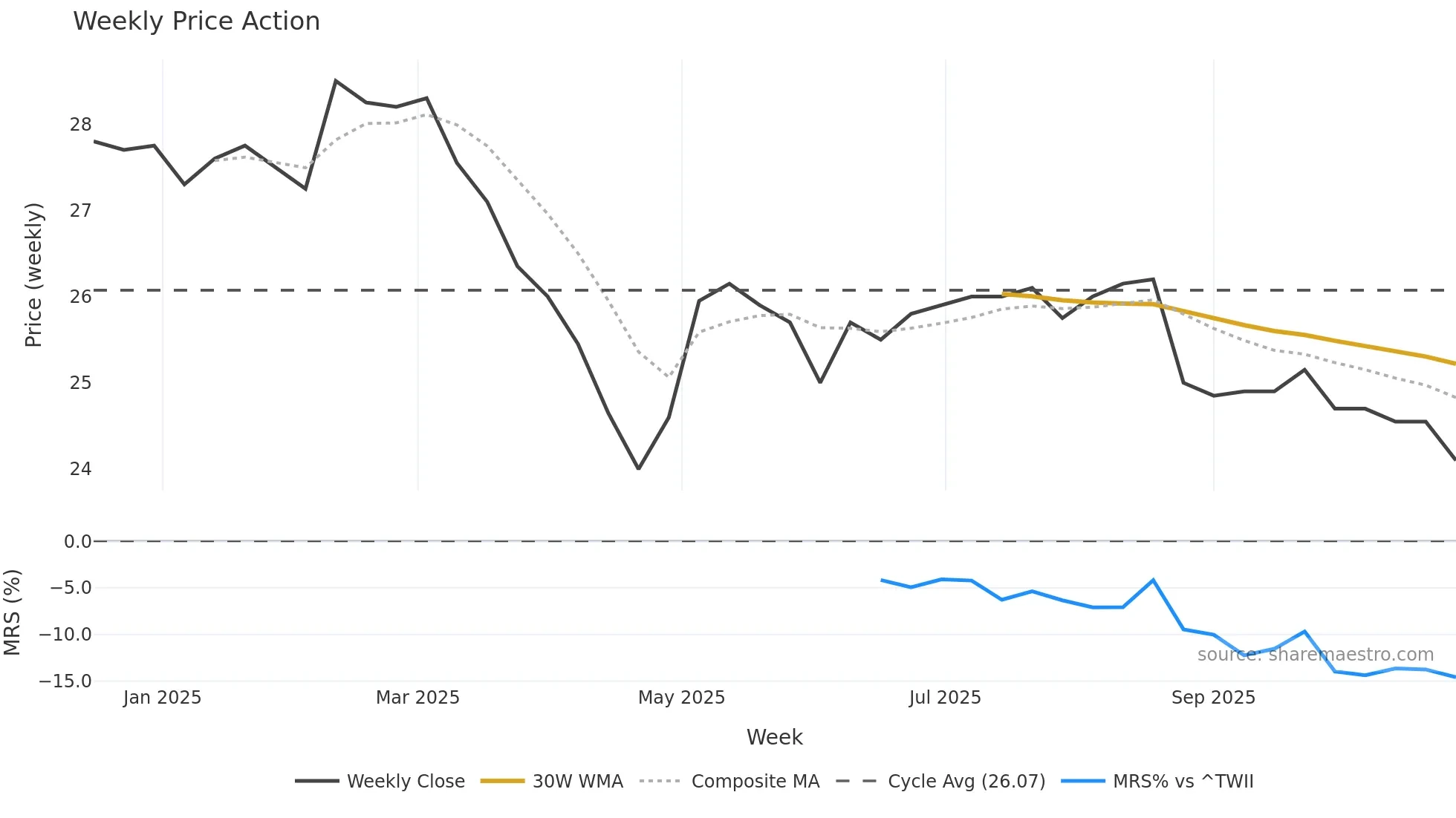 2646 weekly Price Action chart, closing 2025-10-27
