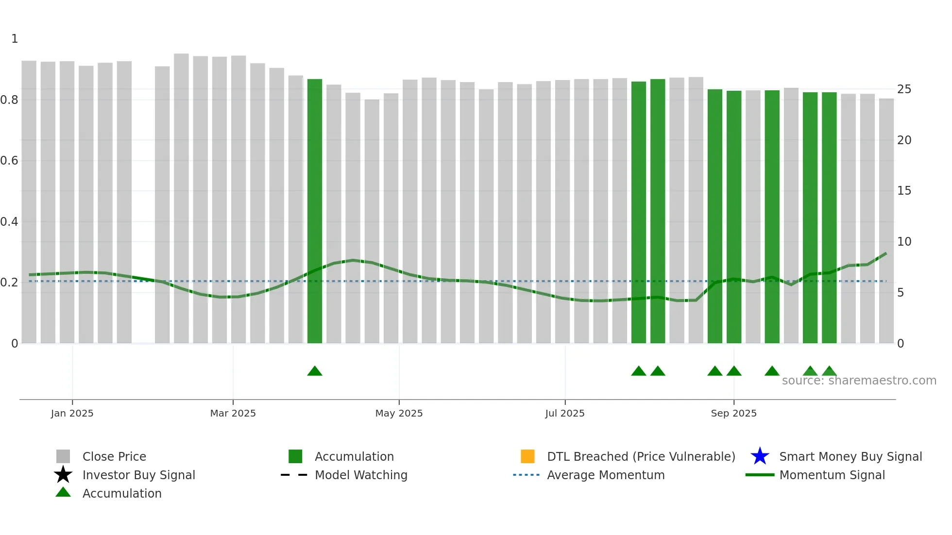 2646 weekly Smart Money chart