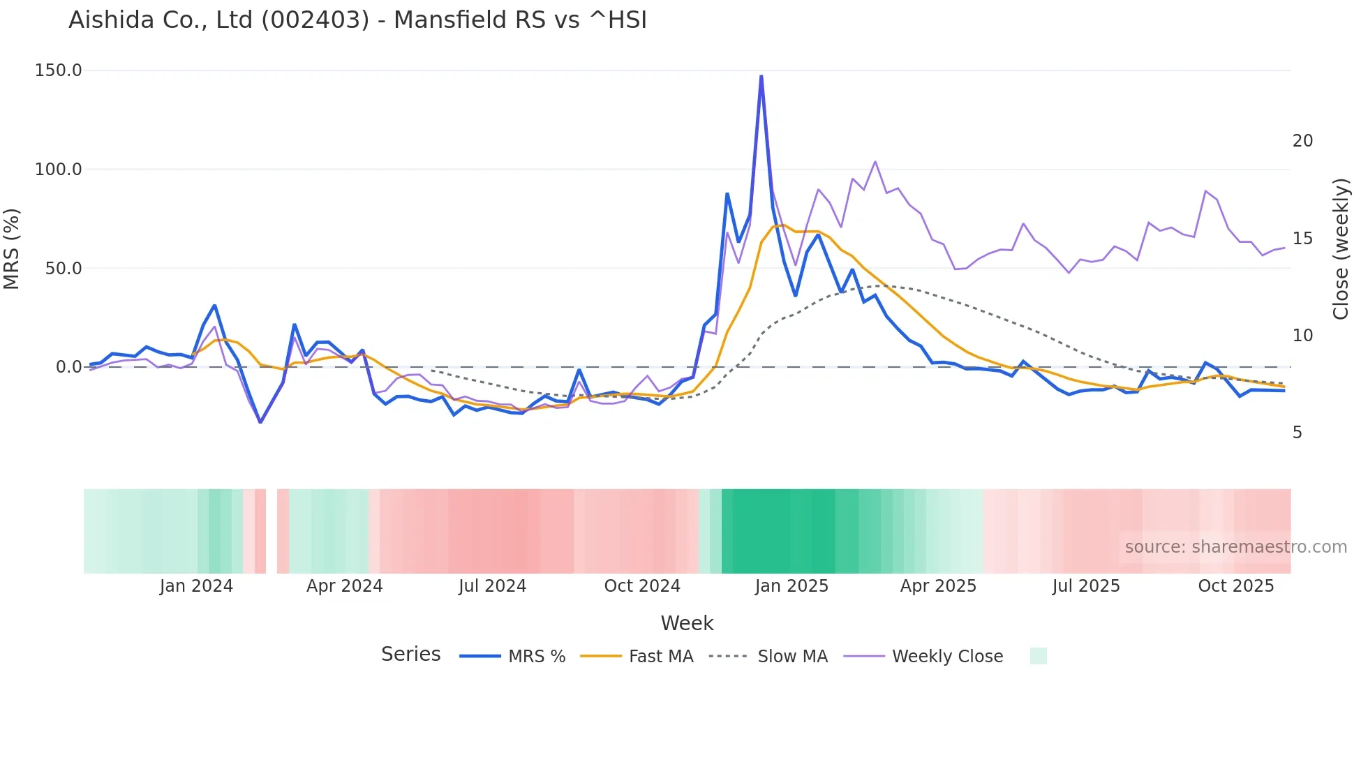 002403 Mansfield Relative Strength chart