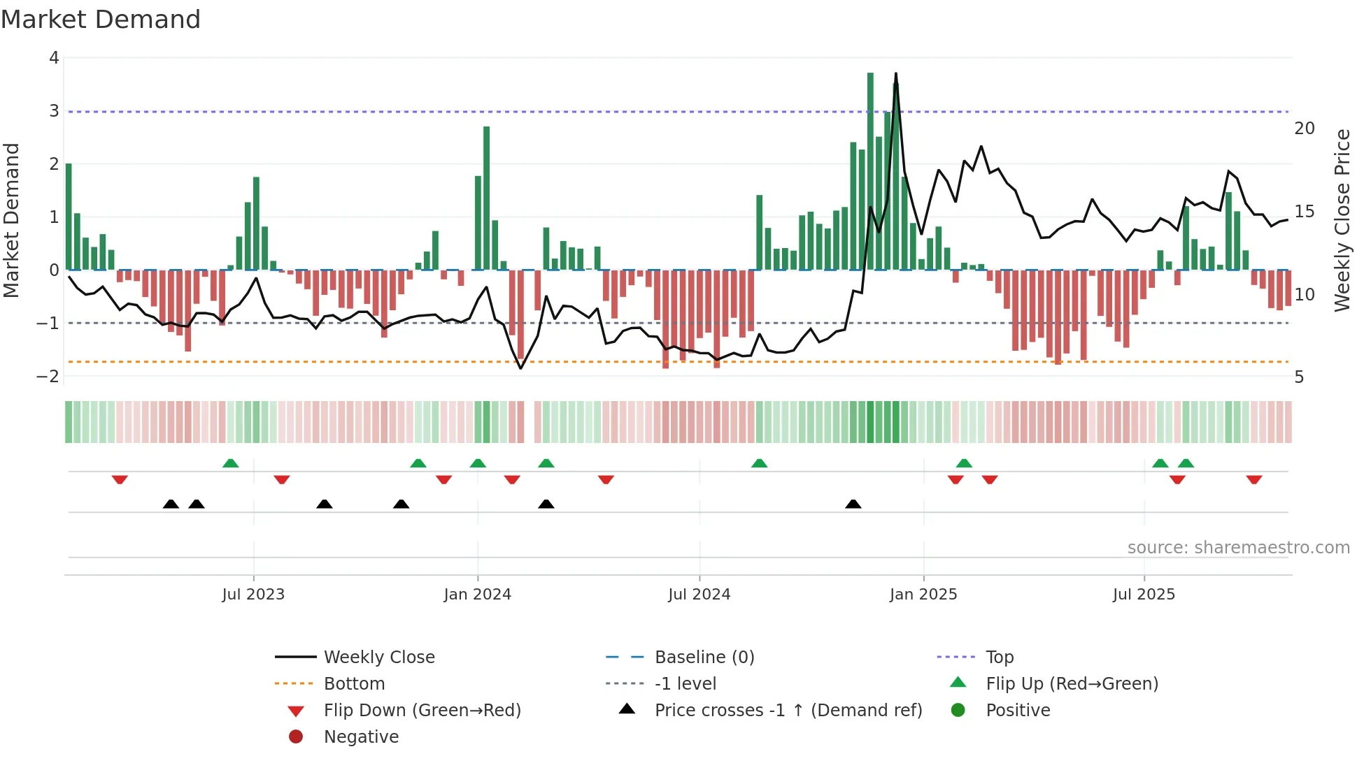 002403 weekly Market Demand chart