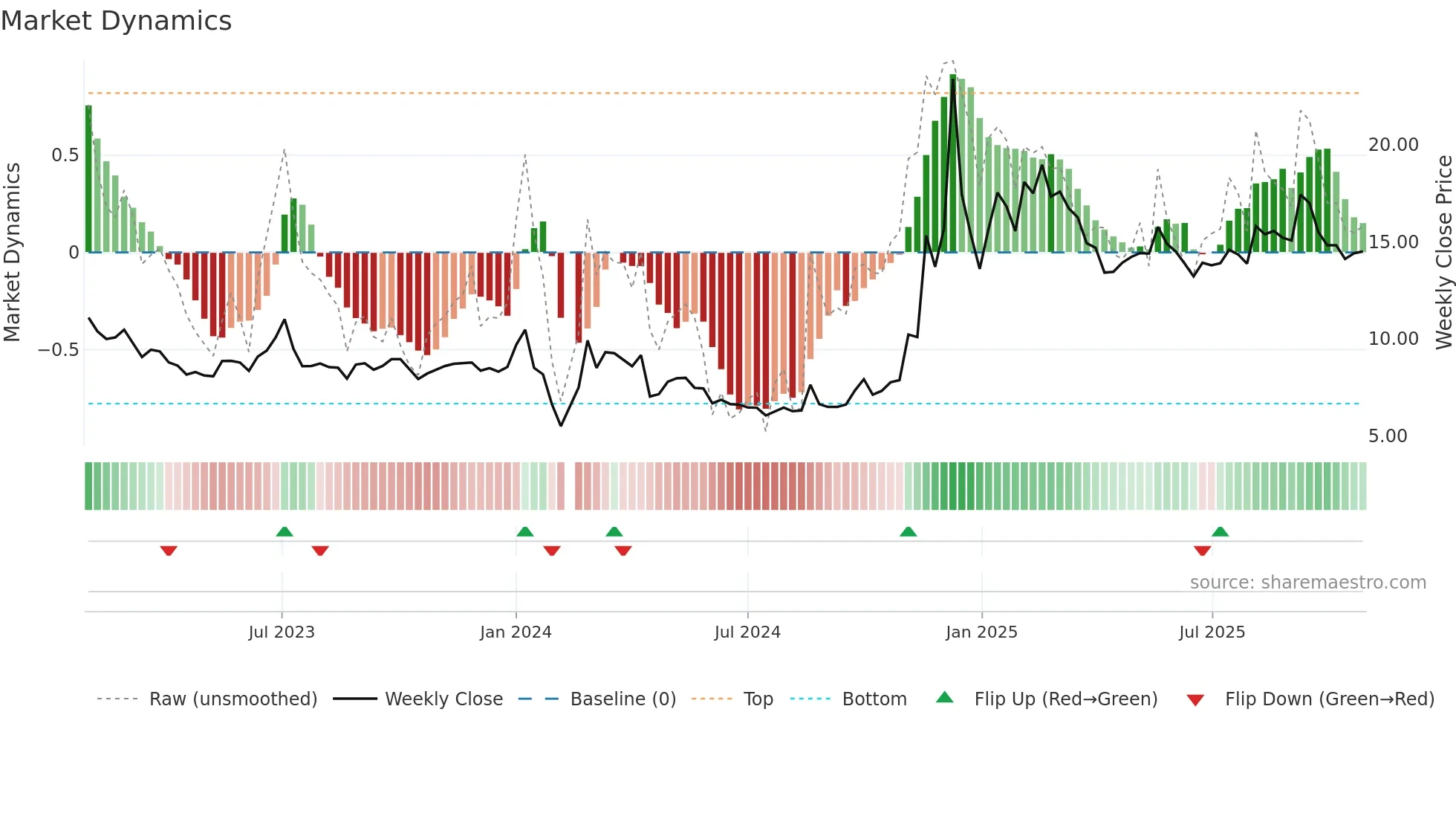 002403 weekly Market Dynamics chart