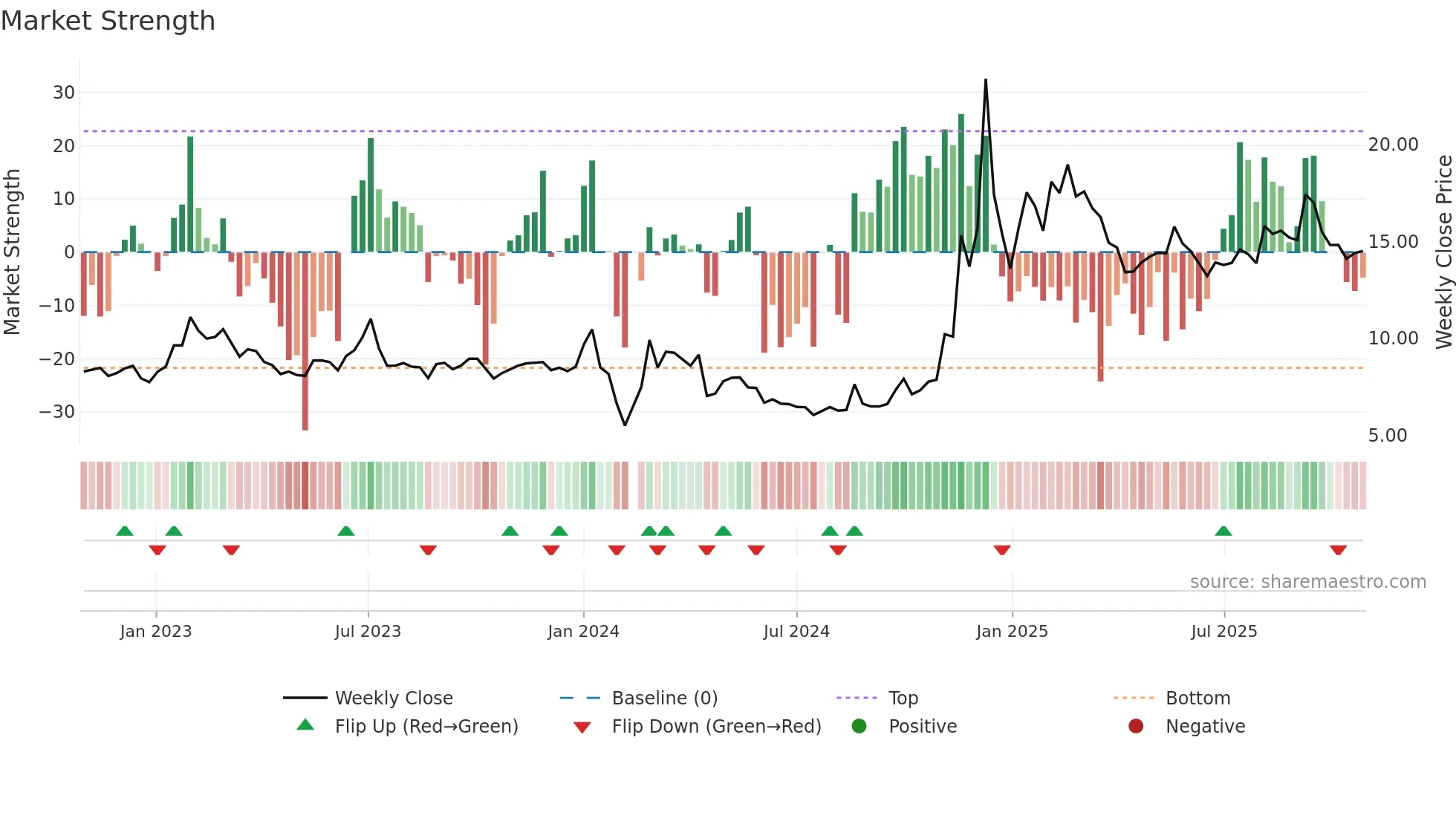 002403 weekly Market Strength chart