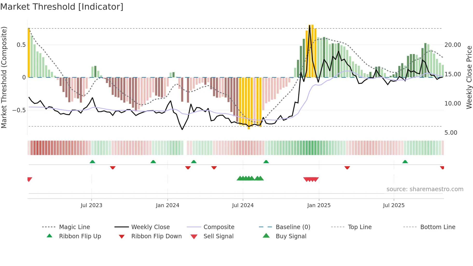 002403 weekly Market Threshold chart
