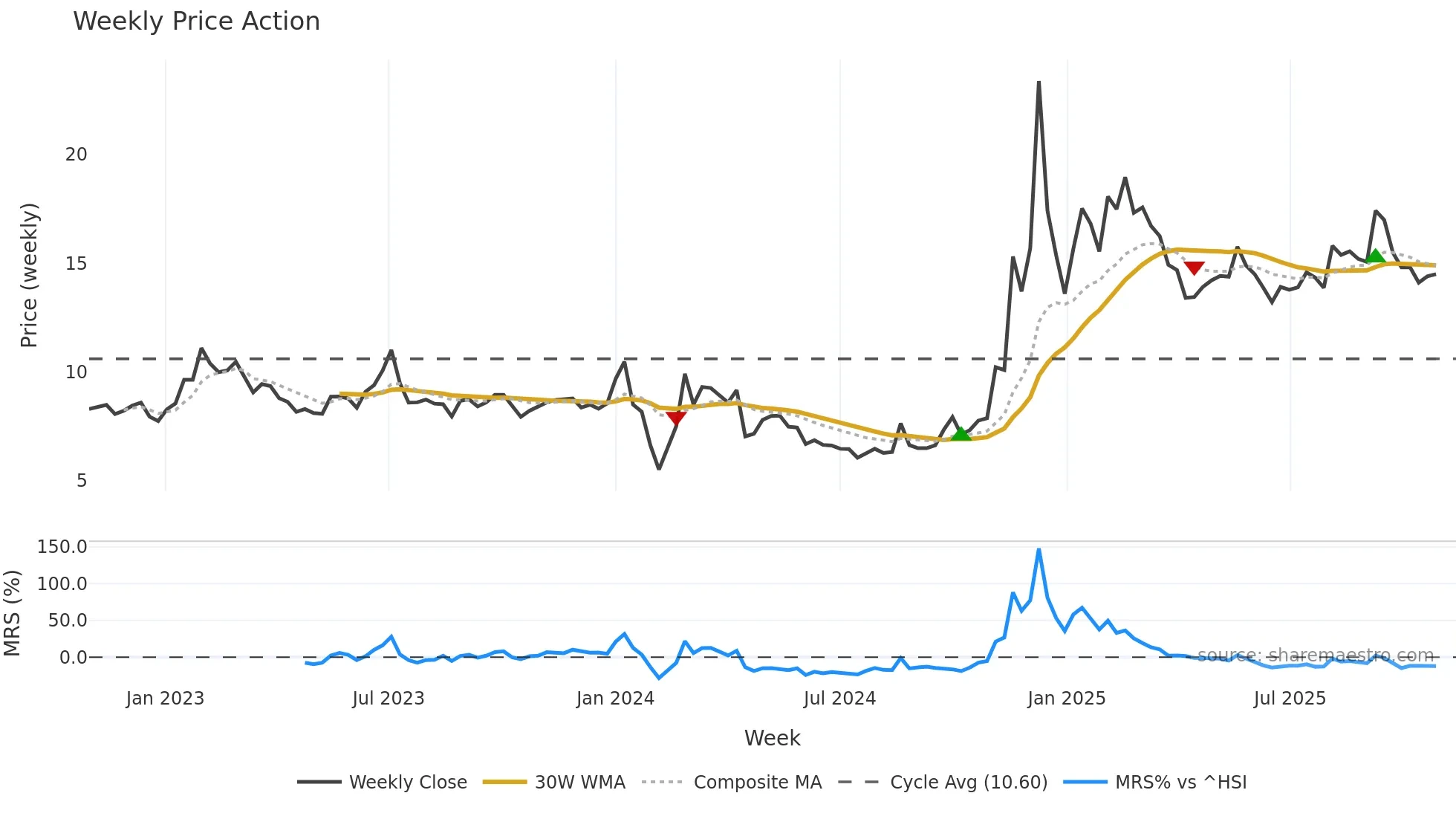 002403 weekly Price Action chart, closing 2025-10-27
