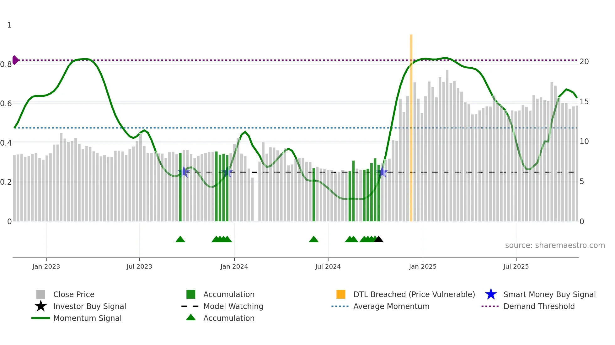 002403 weekly Smart Money chart