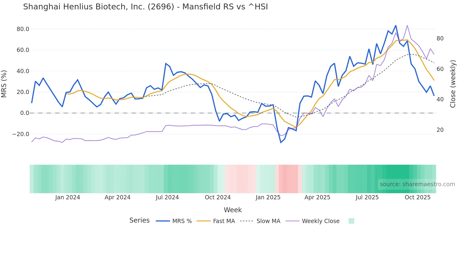 2696 Mansfield Relative Strength chart