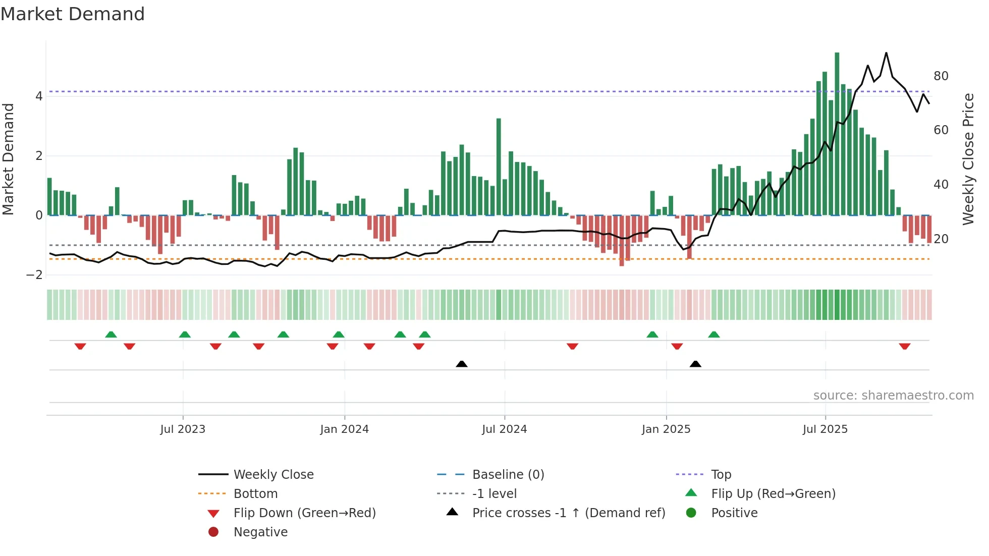 2696 weekly Market Demand chart