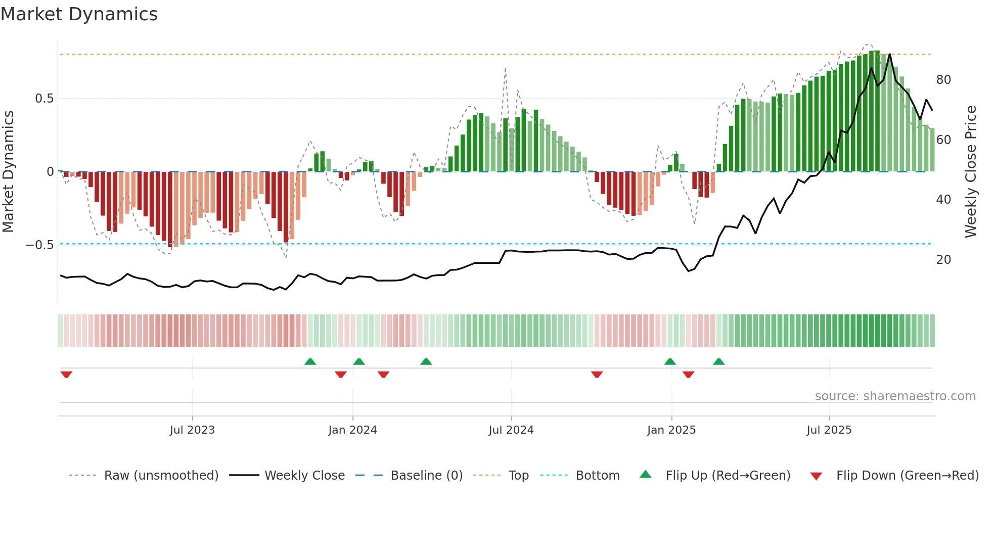 2696 weekly Market Dynamics chart