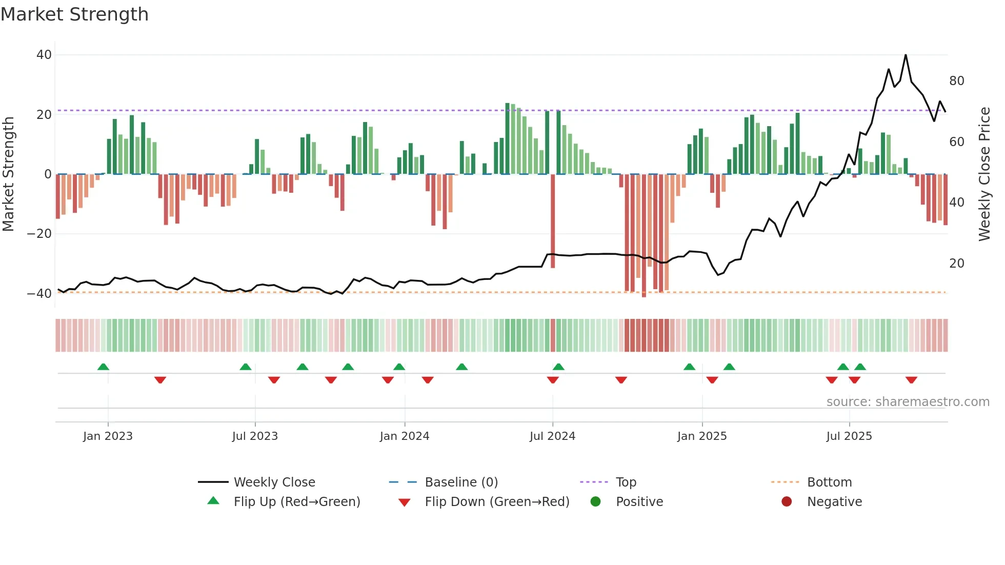 2696 weekly Market Strength chart