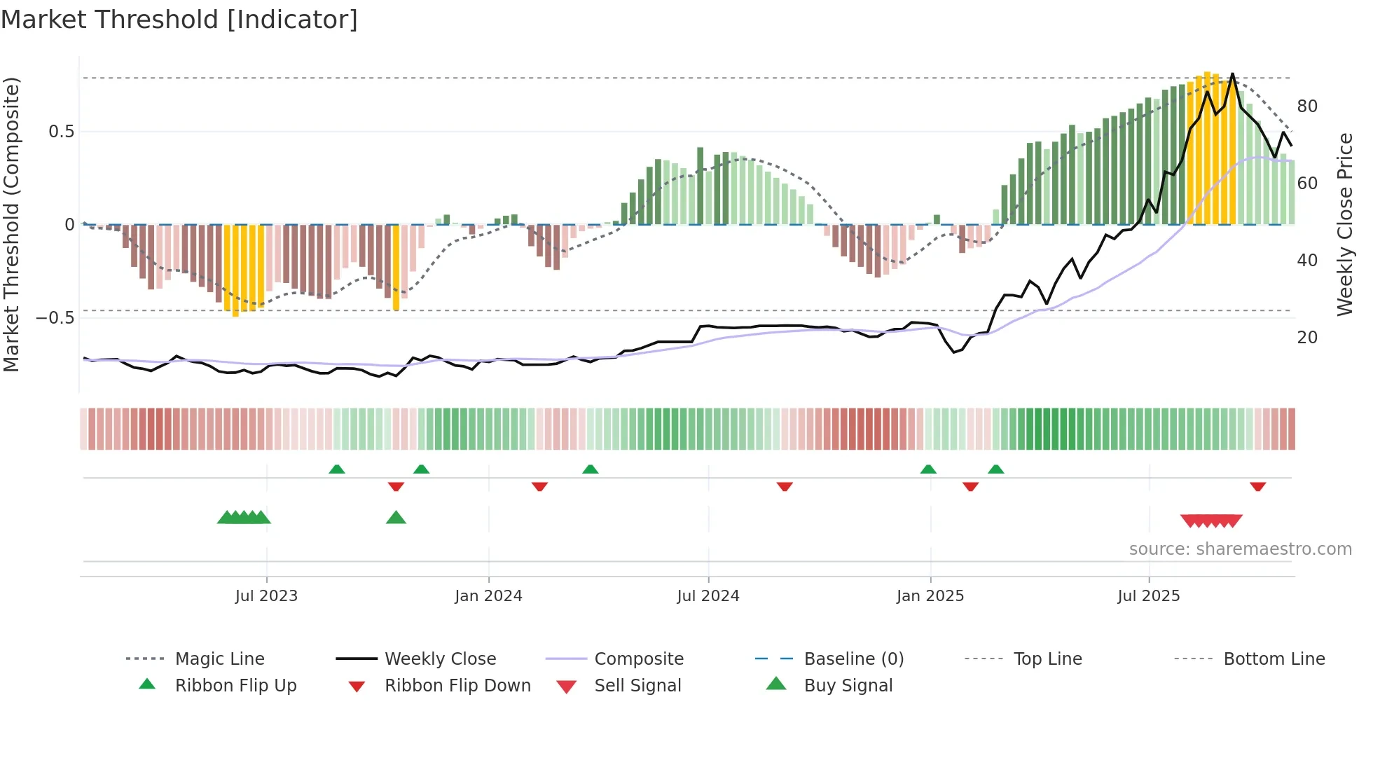 2696 weekly Market Threshold chart