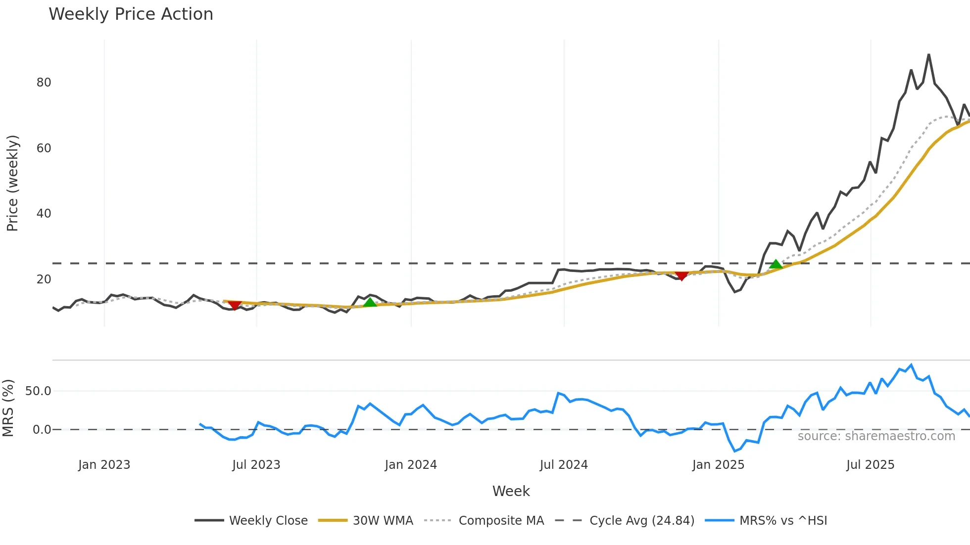 2696 weekly Price Action chart, closing 2025-10-27