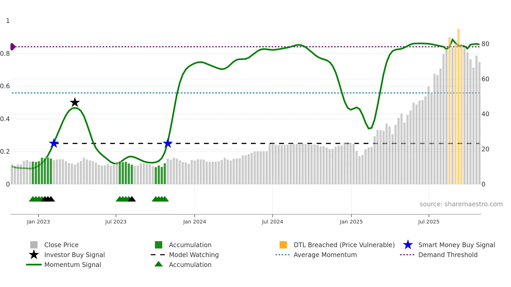 2696 weekly Smart Money chart