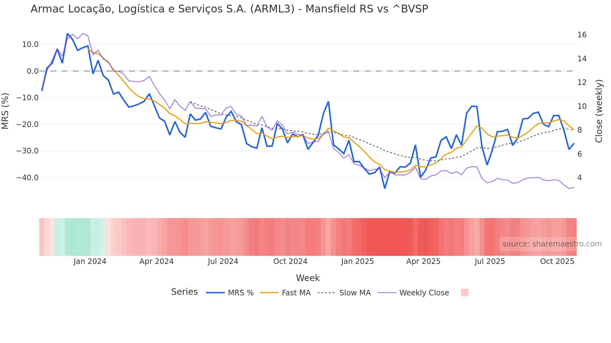 ARML3 Mansfield Relative Strength chart