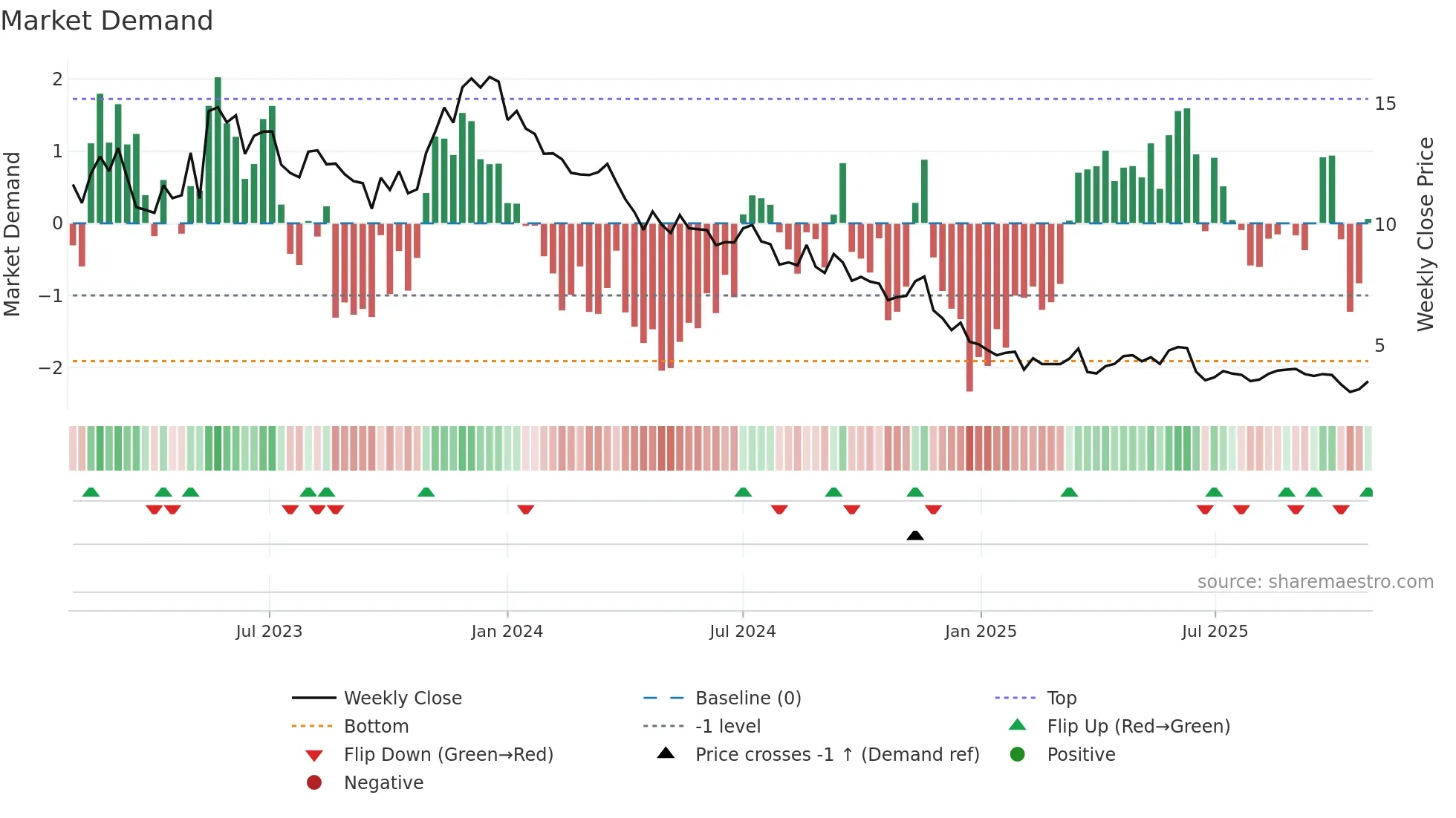 ARML3 weekly Market Demand chart