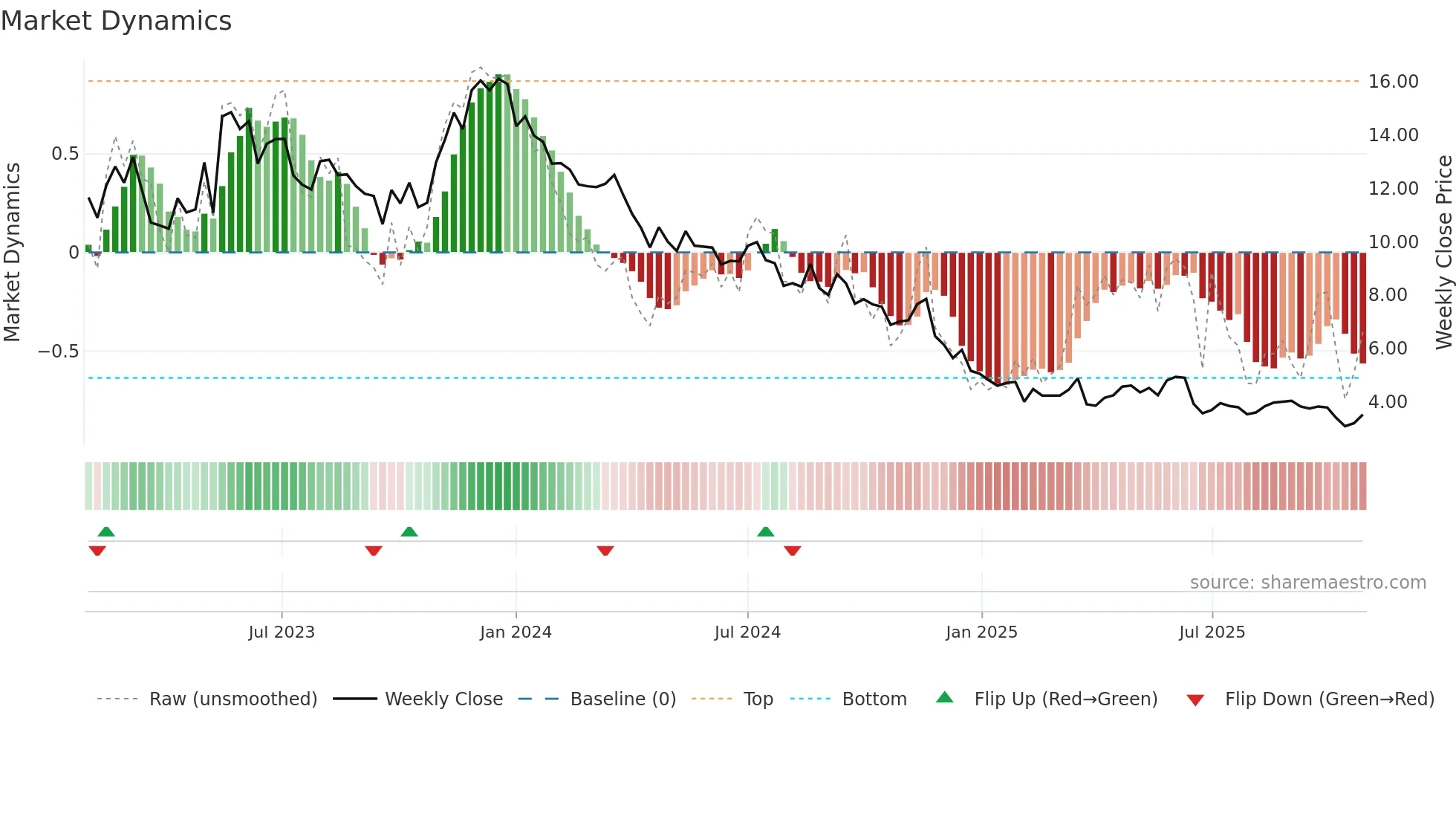 ARML3 weekly Market Dynamics chart
