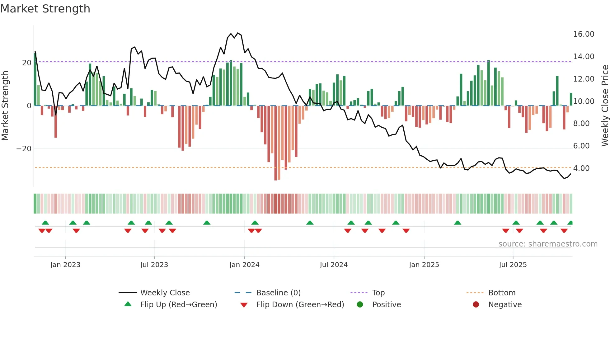 ARML3 weekly Market Strength chart