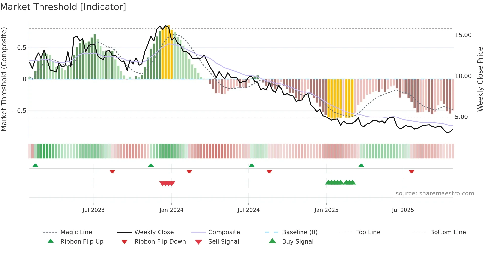 ARML3 weekly Market Threshold chart