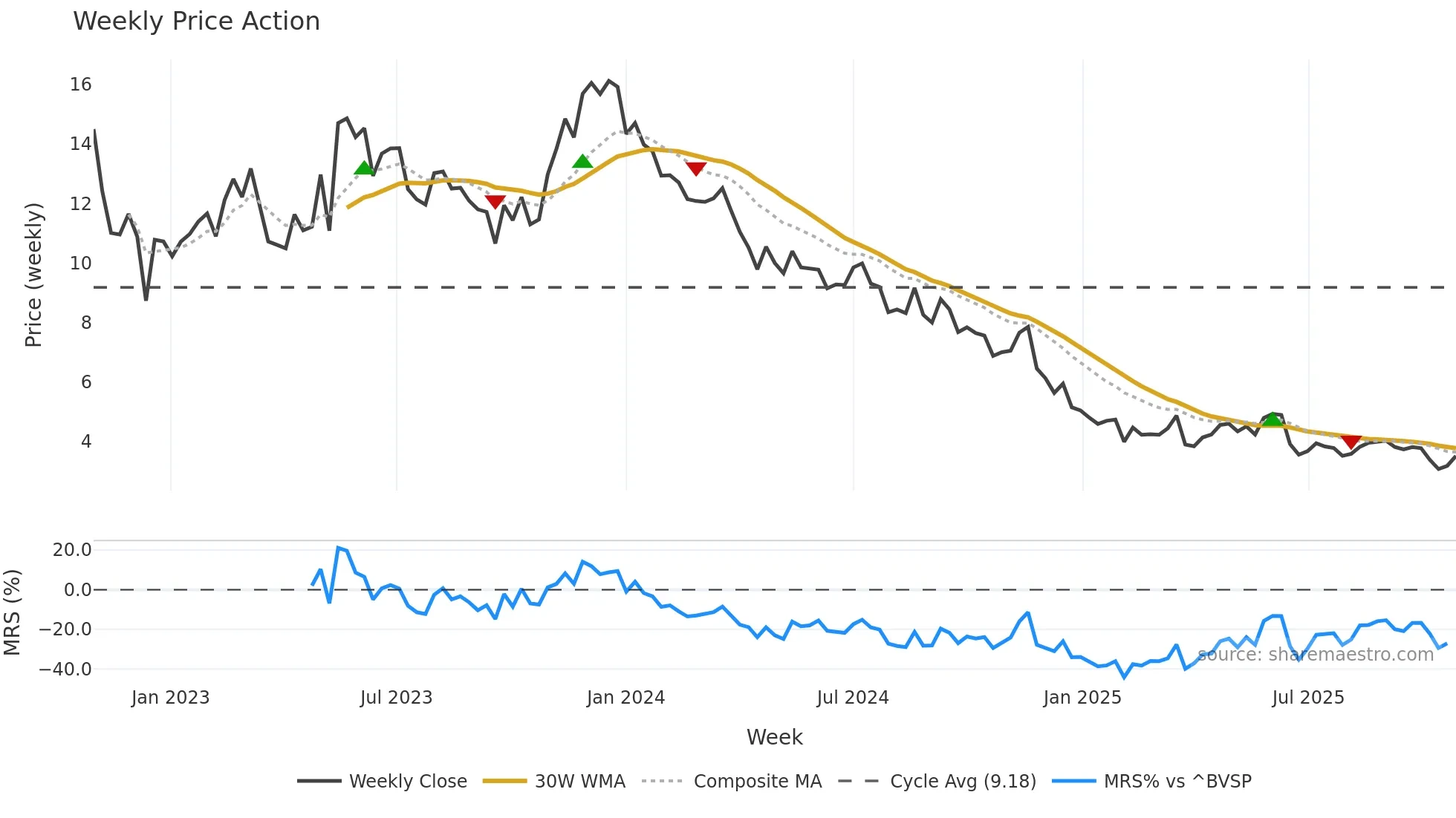 ARML3 weekly Price Action chart, closing 2025-10-27