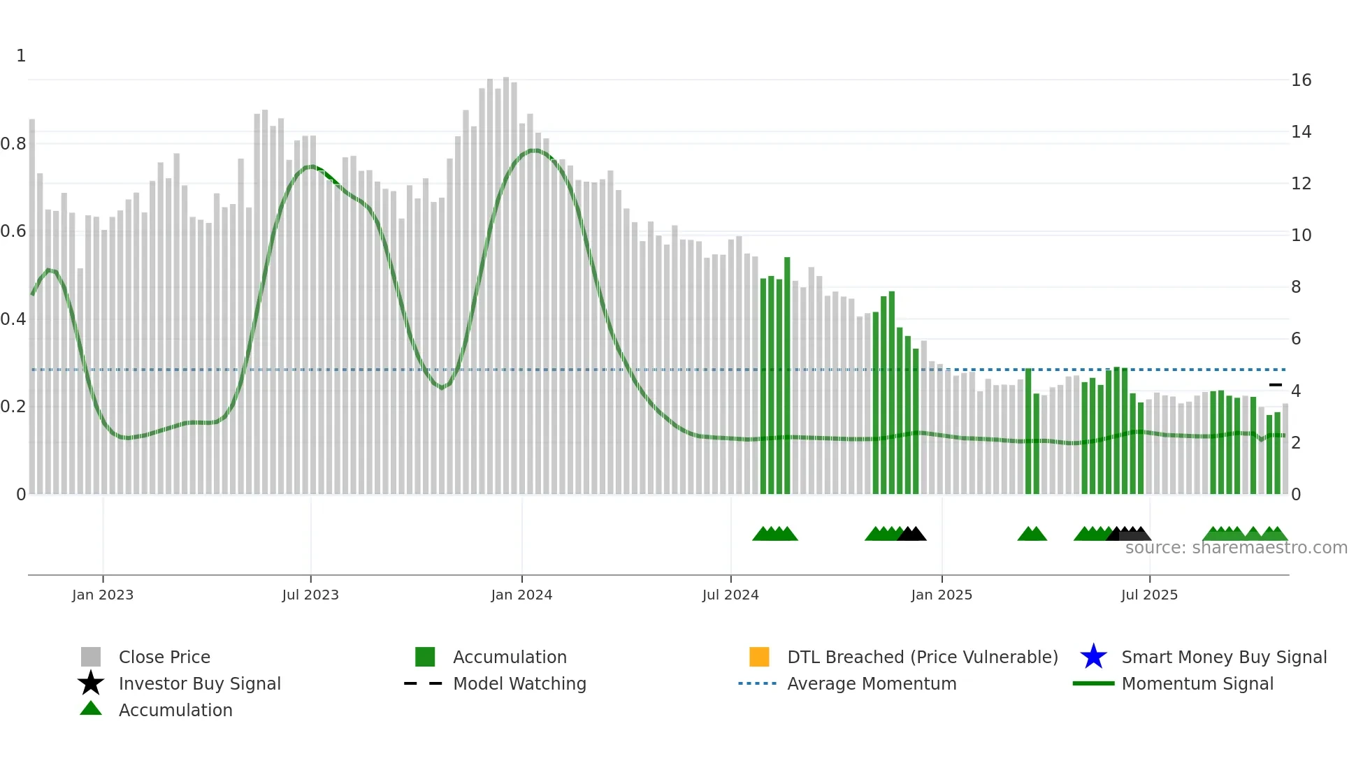 ARML3 weekly Smart Money chart
