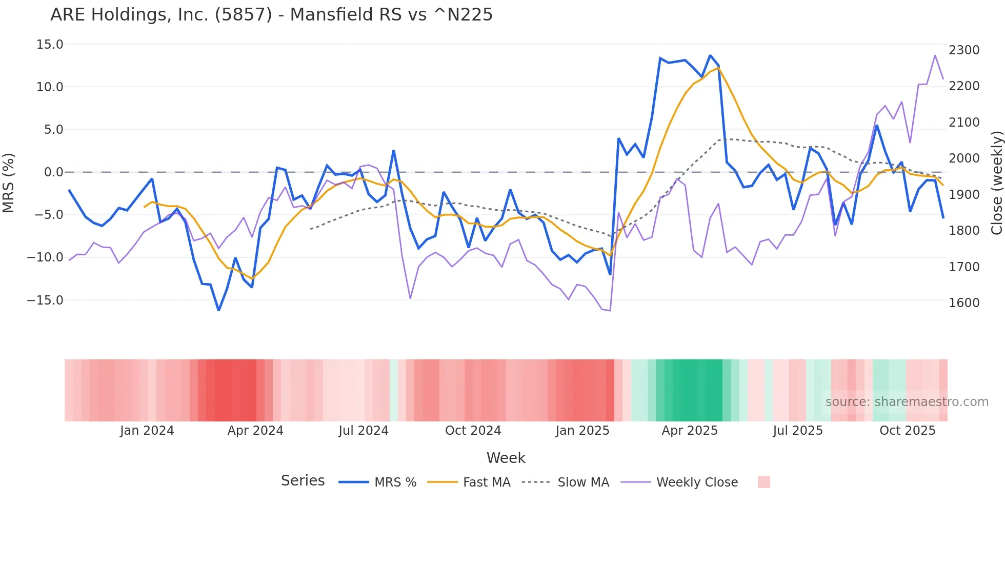 5857 Mansfield Relative Strength chart