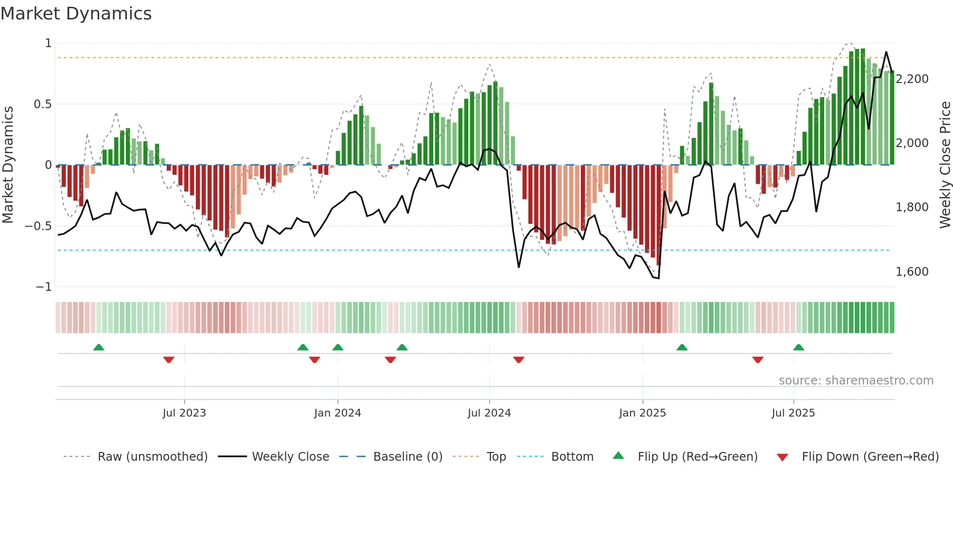 5857 weekly Market Dynamics chart