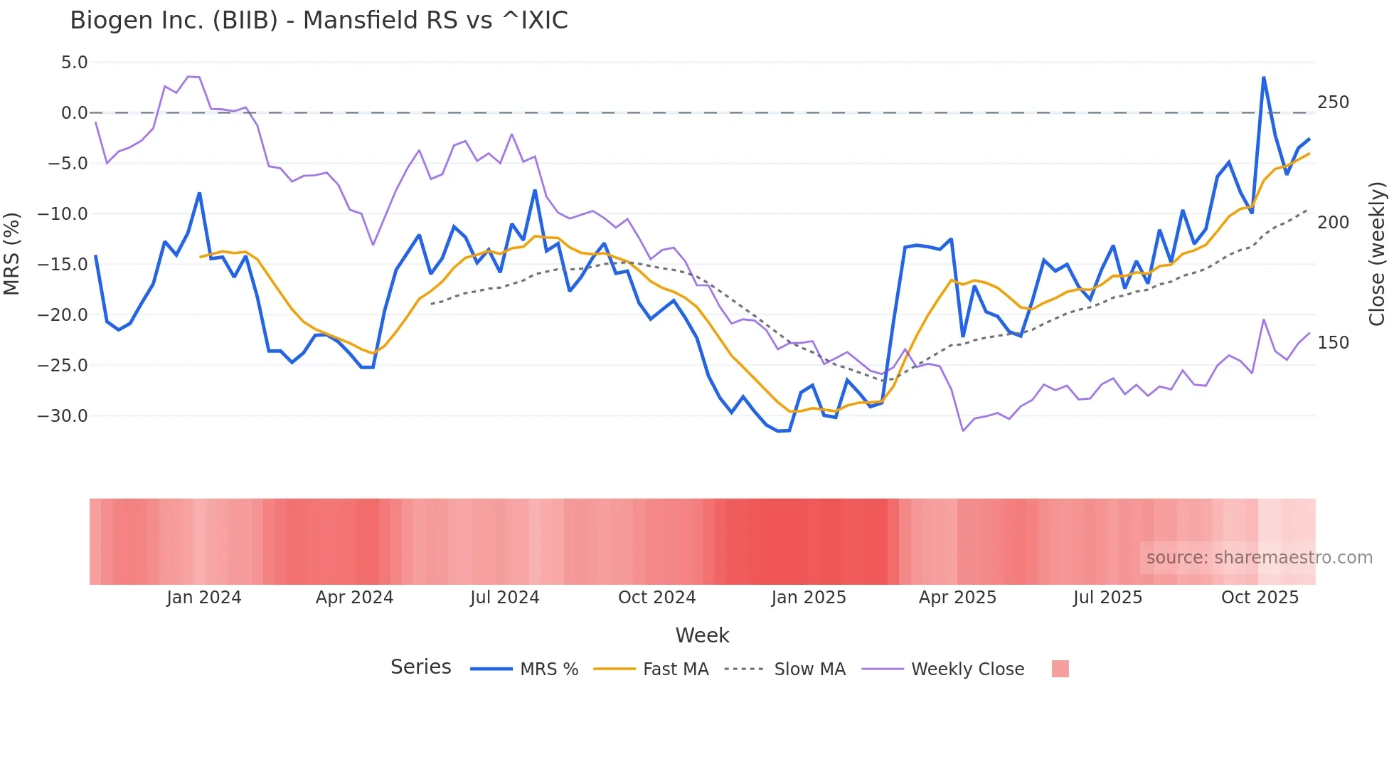 BIIB Mansfield Relative Strength chart
