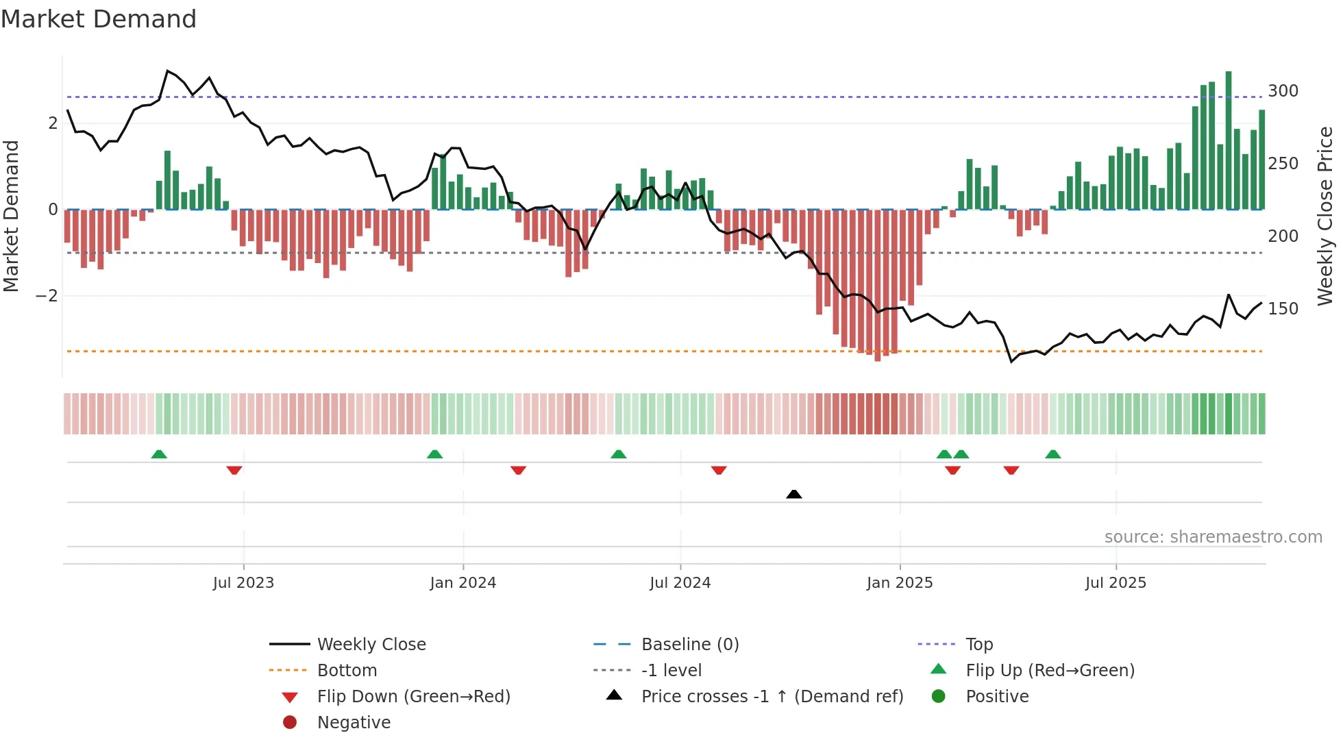 BIIB weekly Market Demand chart