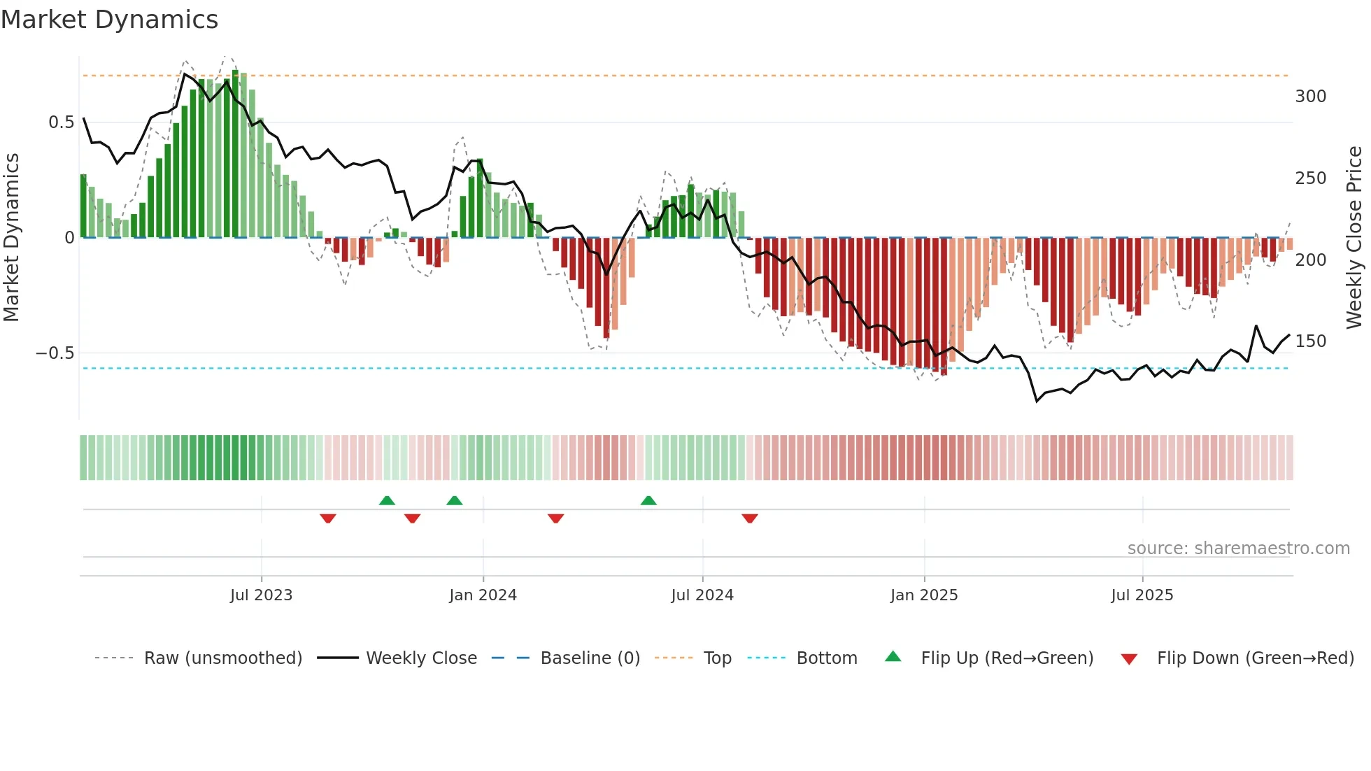 BIIB weekly Market Dynamics chart