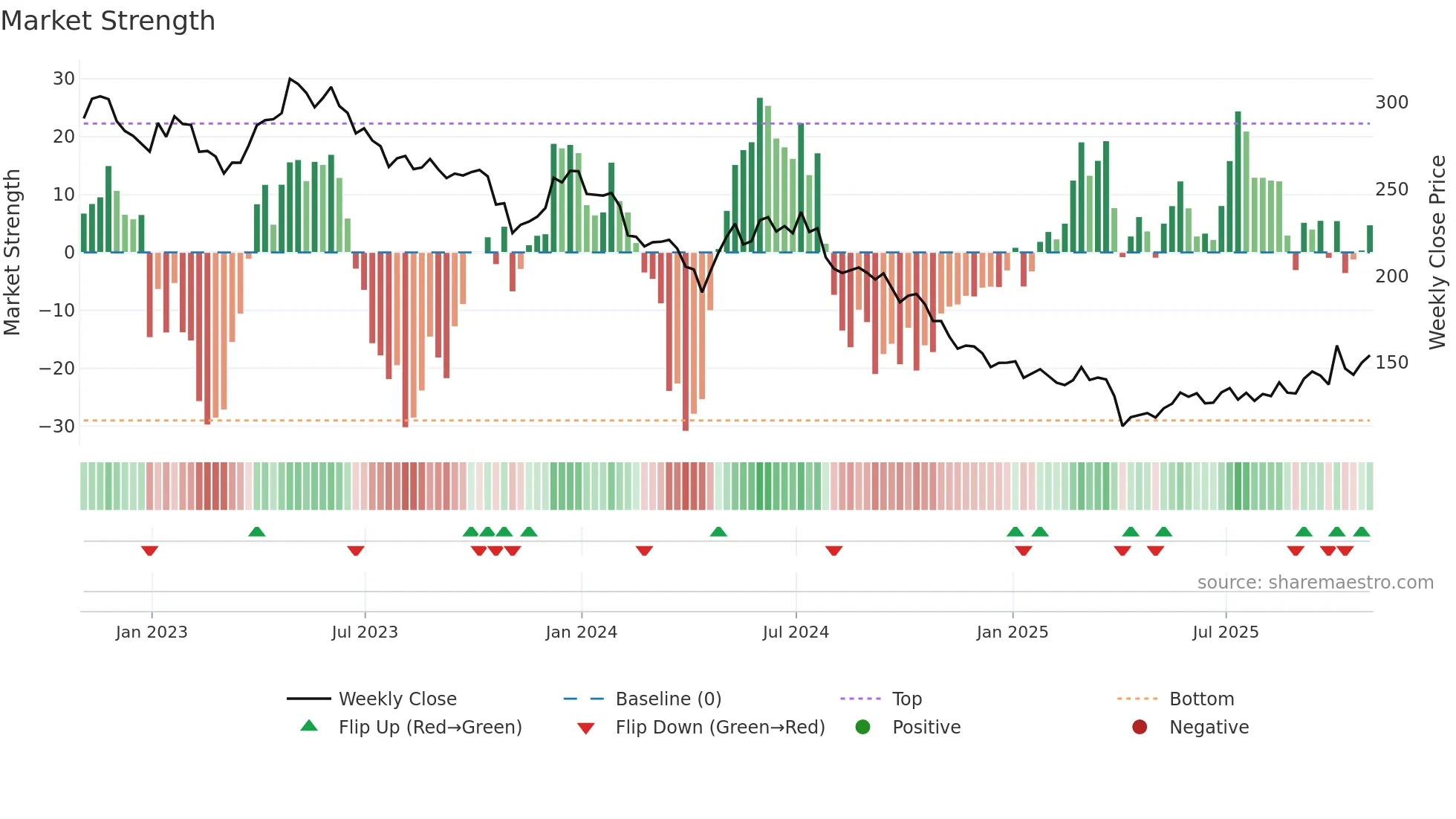BIIB weekly Market Strength chart
