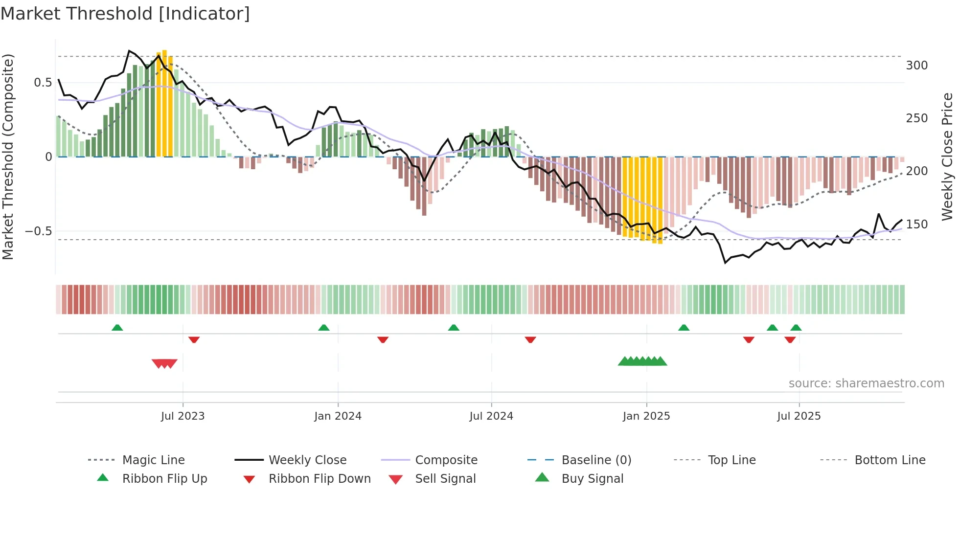 BIIB weekly Market Threshold chart
