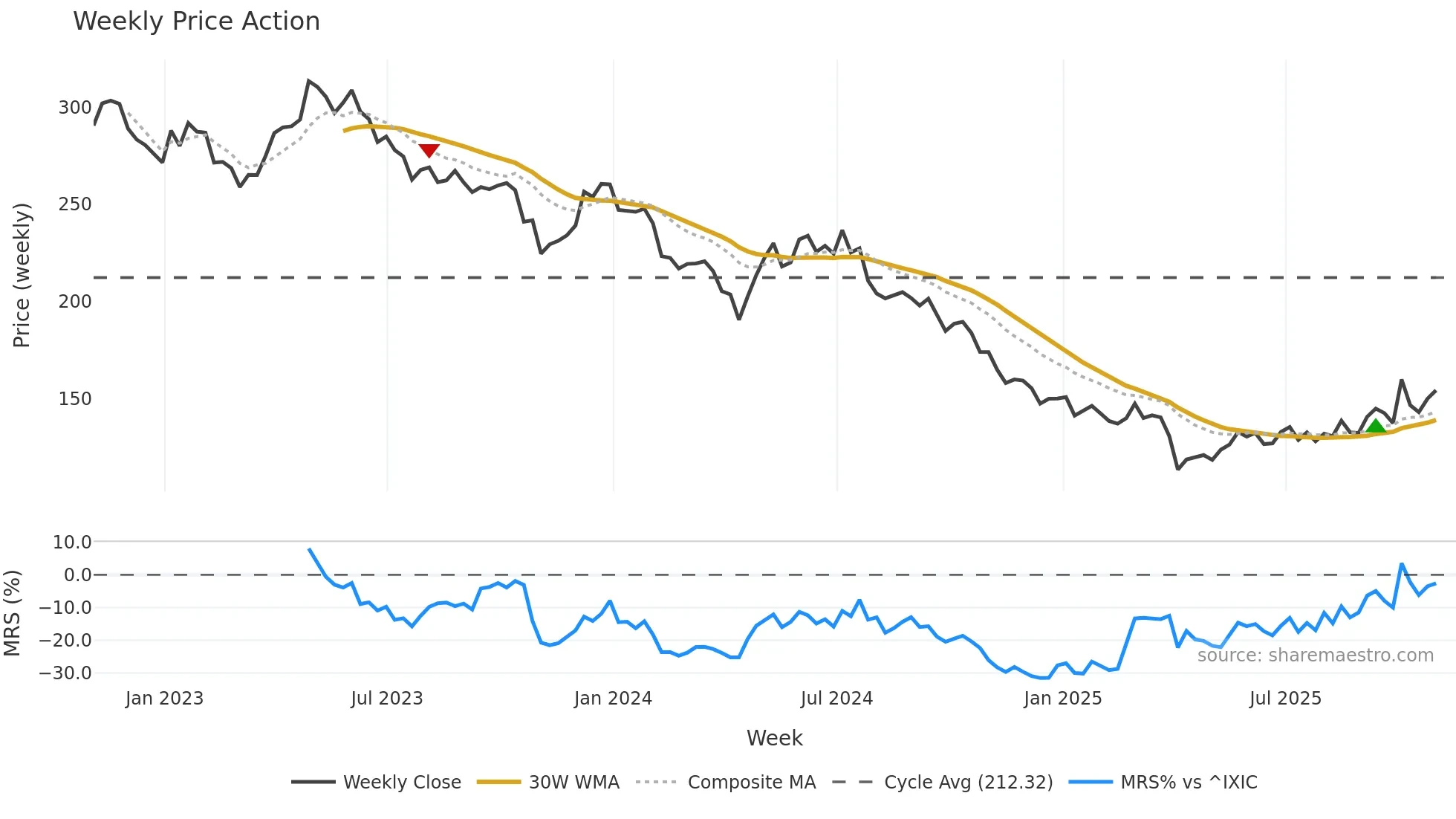 BIIB weekly Price Action chart, closing 2025-10-31
