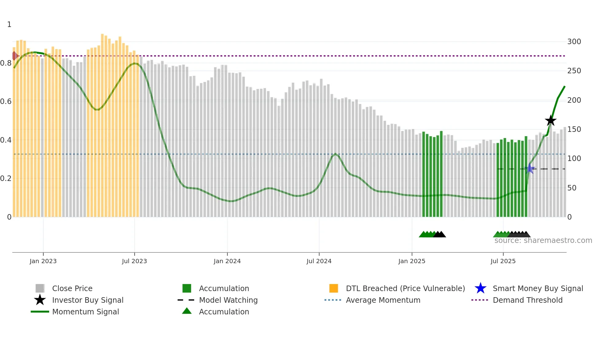 BIIB weekly Smart Money chart