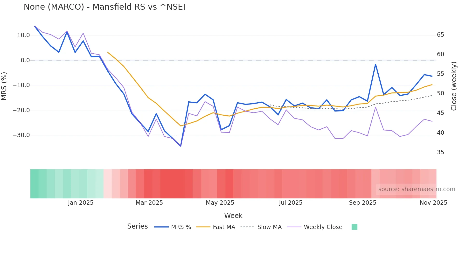 MARCO Mansfield Relative Strength chart
