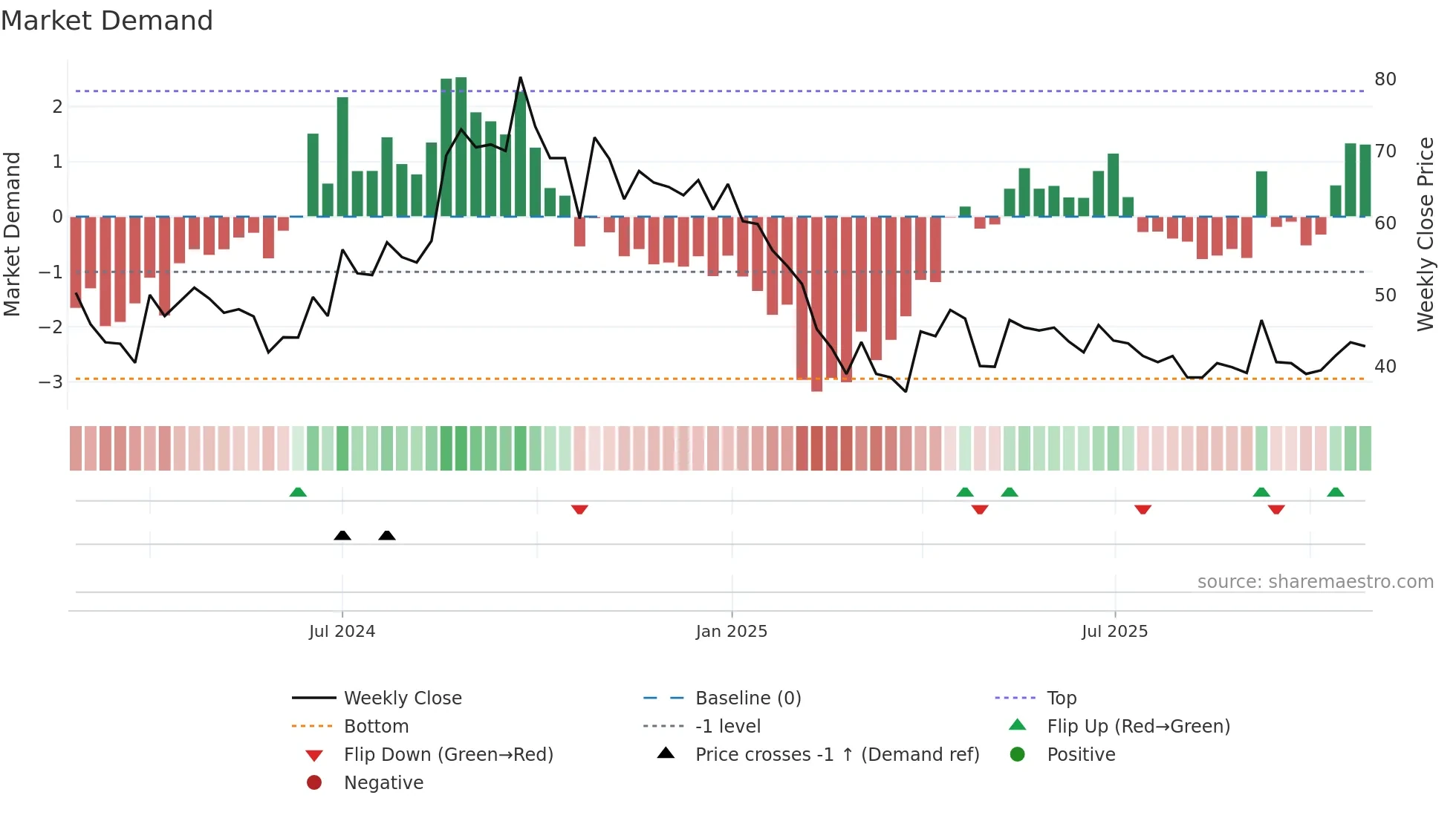 MARCO weekly Market Demand chart