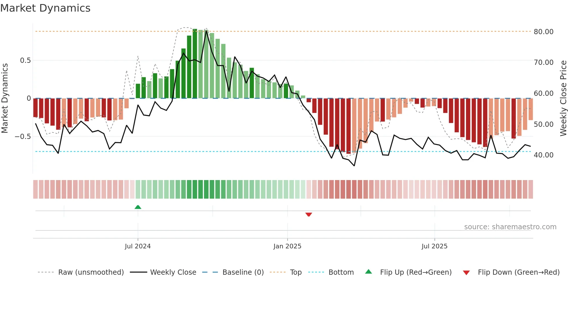 MARCO weekly Market Dynamics chart