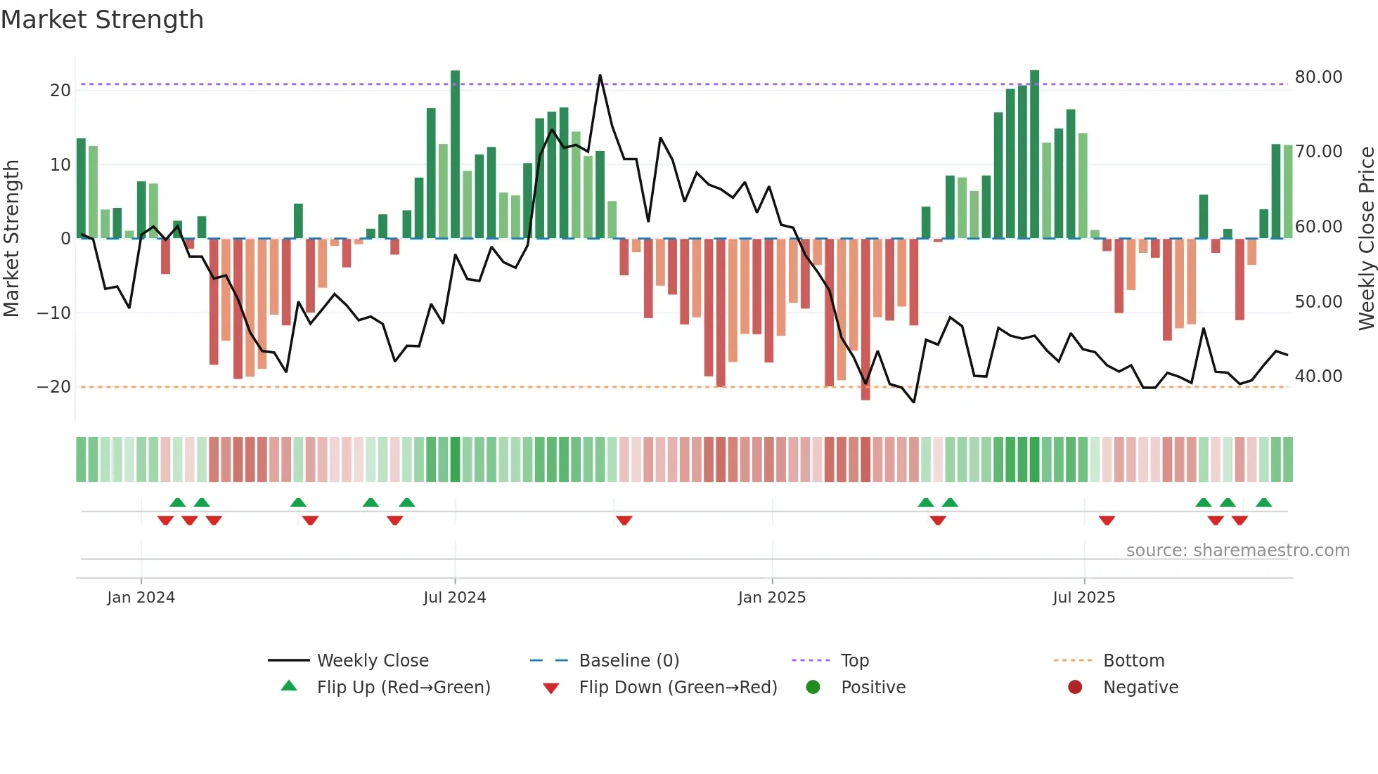 MARCO weekly Market Strength chart