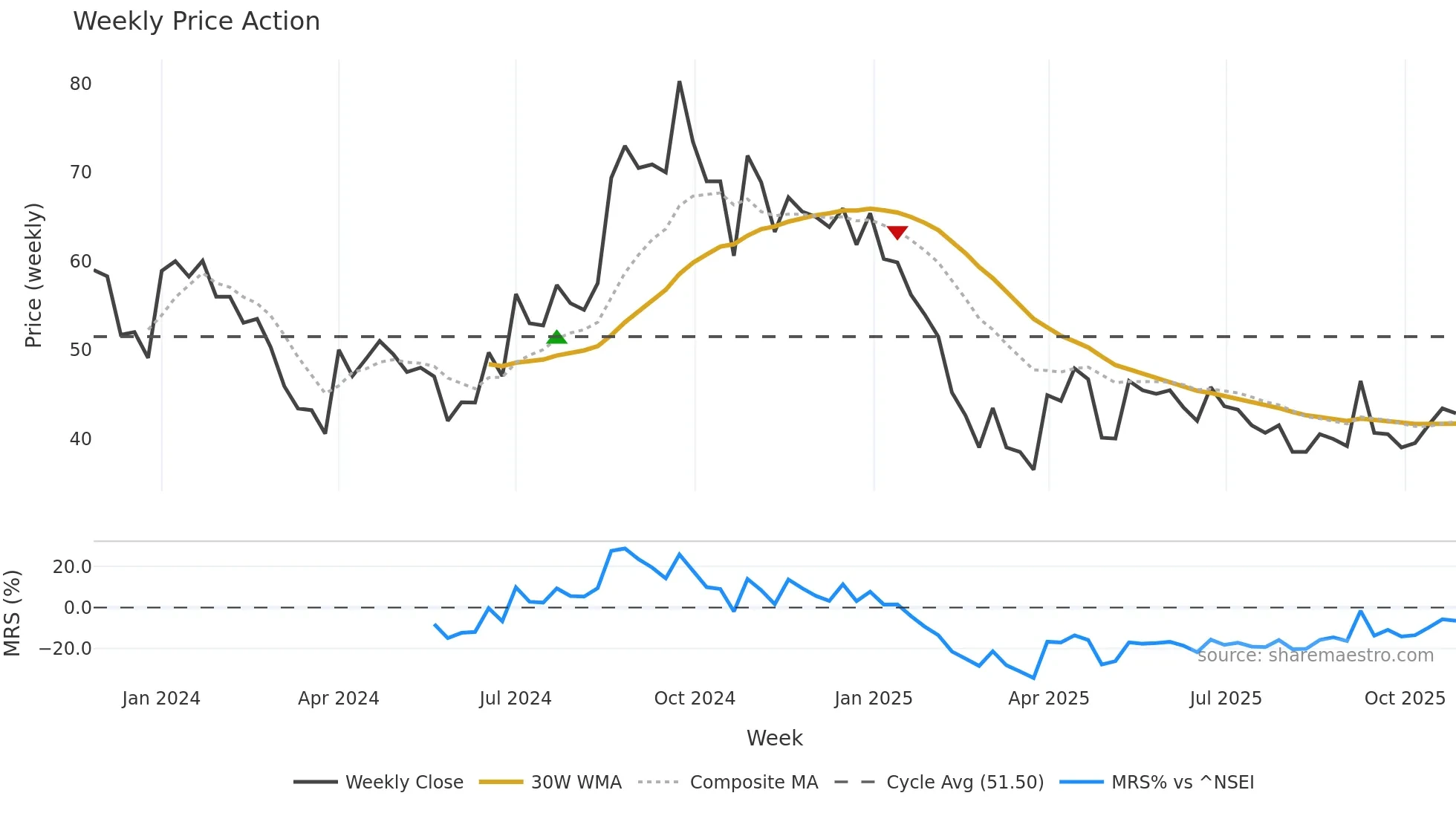 MARCO weekly Price Action chart, closing 2025-10-27