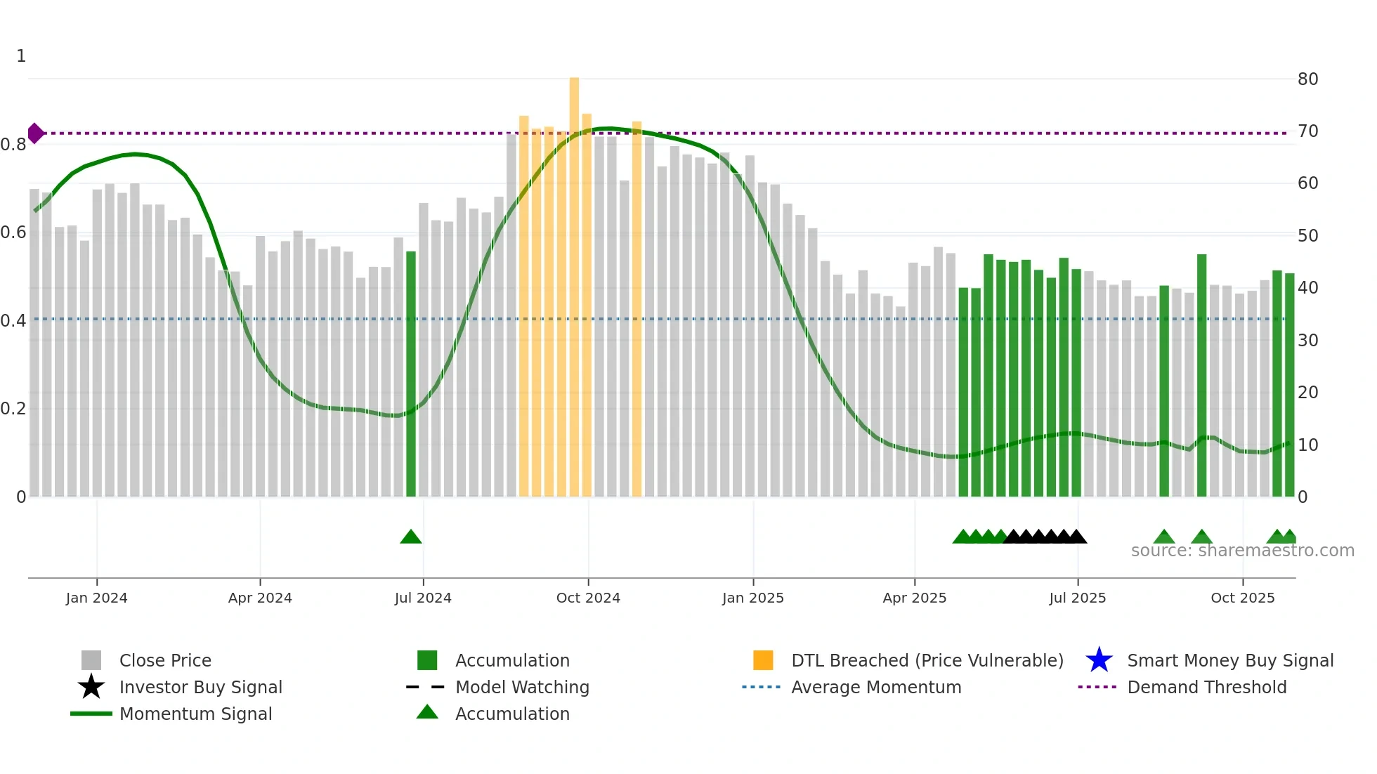 MARCO weekly Smart Money chart