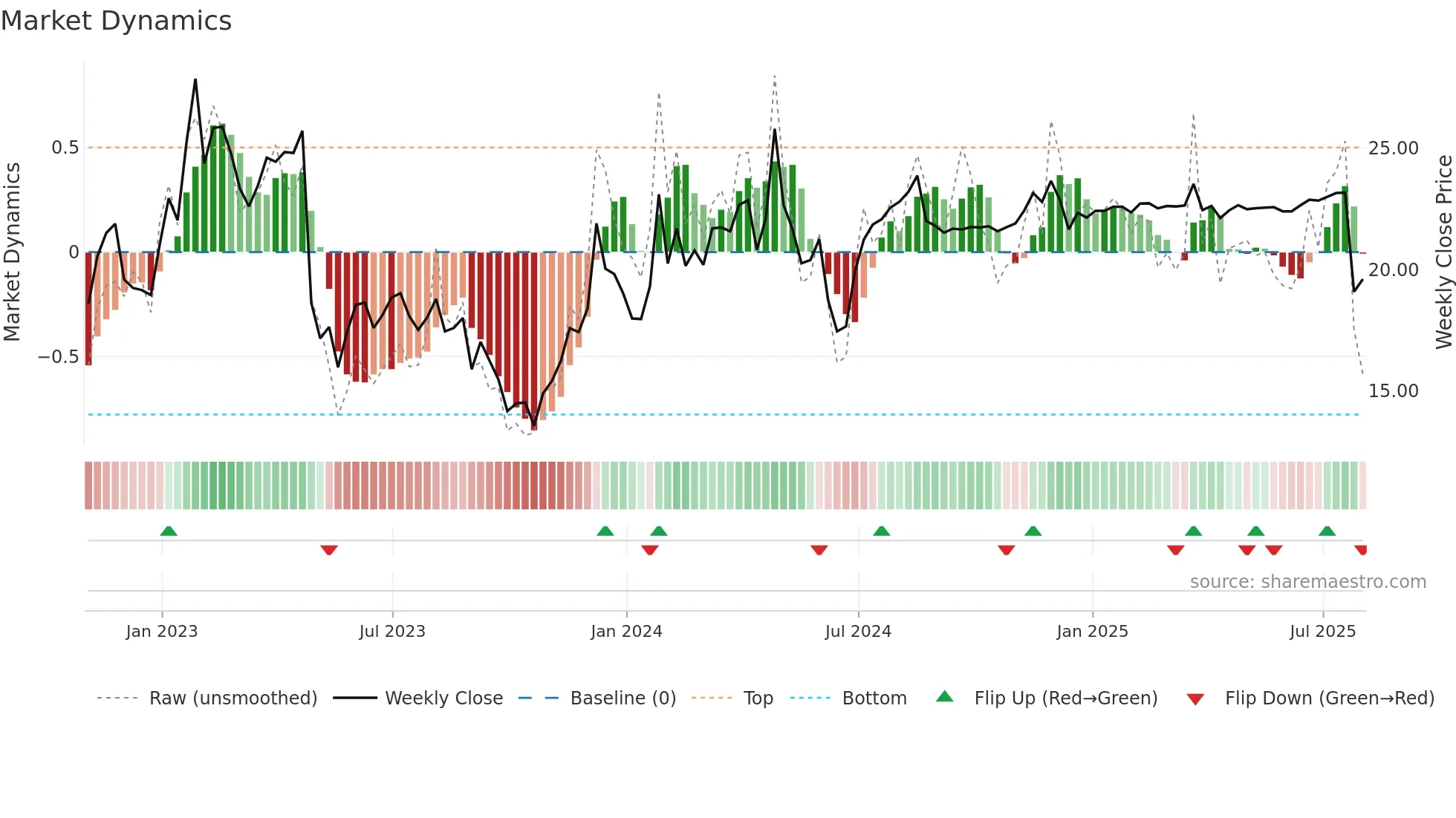 PARAA weekly Market Dynamics chart