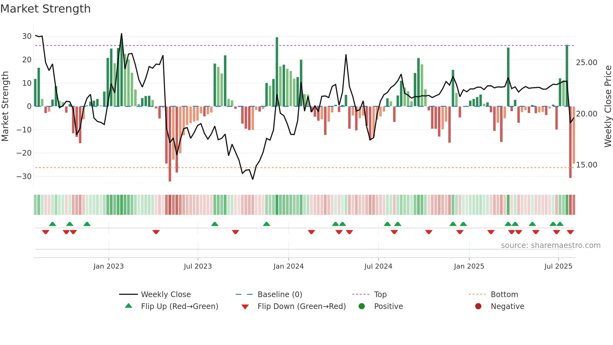 PARAA weekly Market Strength chart